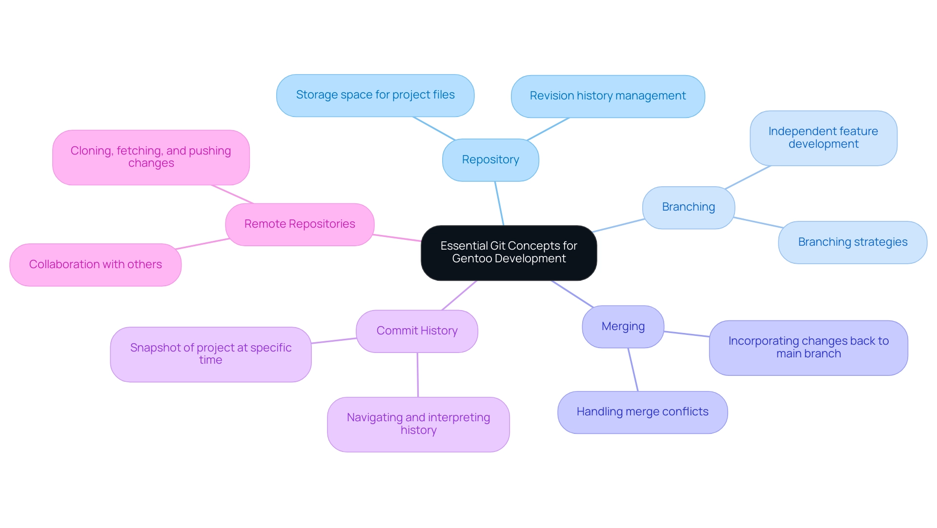 Each branch represents a fundamental Git concept, with sub-branches providing additional details. Different colors signify different concepts.