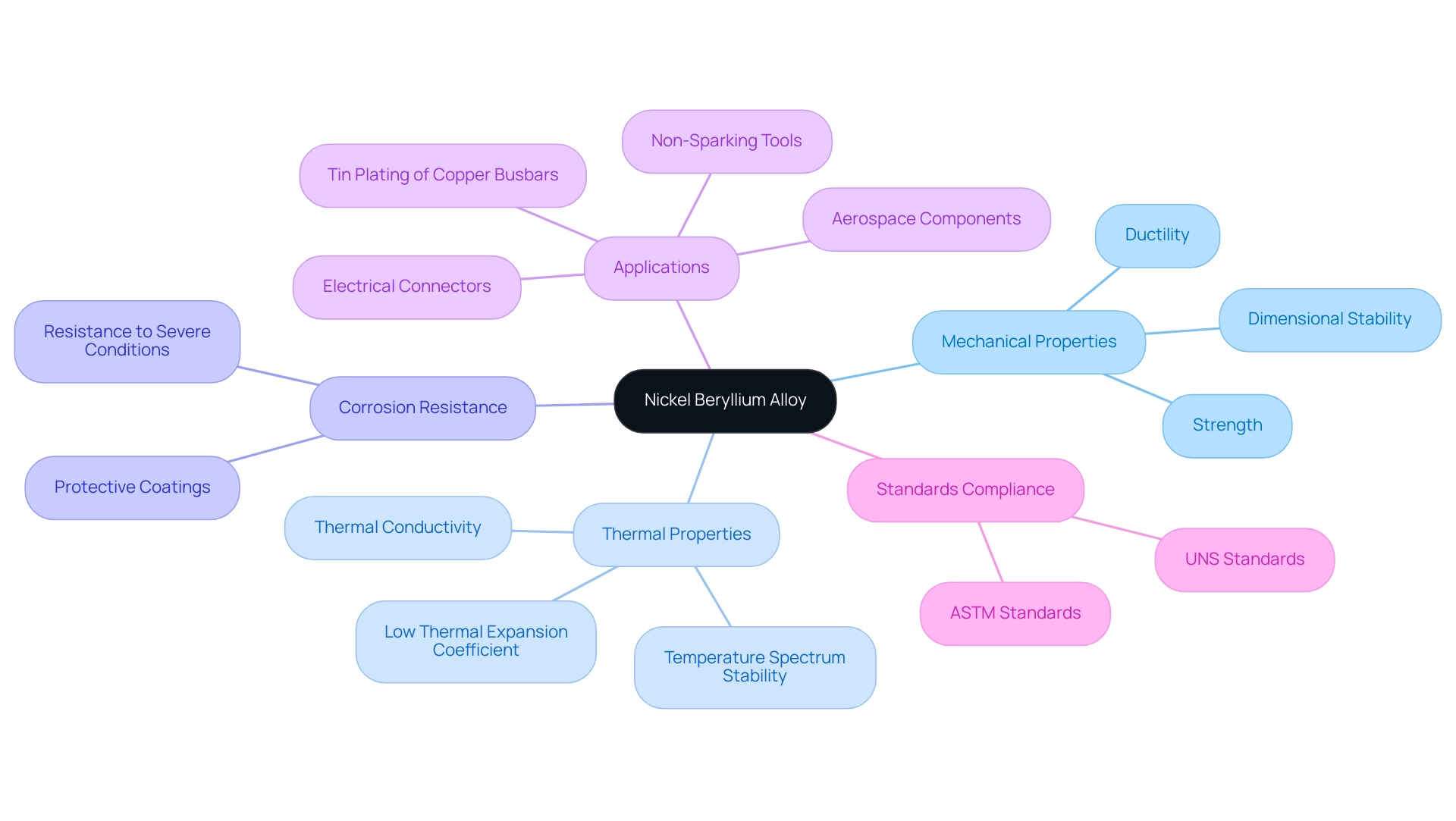 The central node represents the nickel beryllium alloy, with branches representing key properties and applications. Different colors indicate different categories of information.