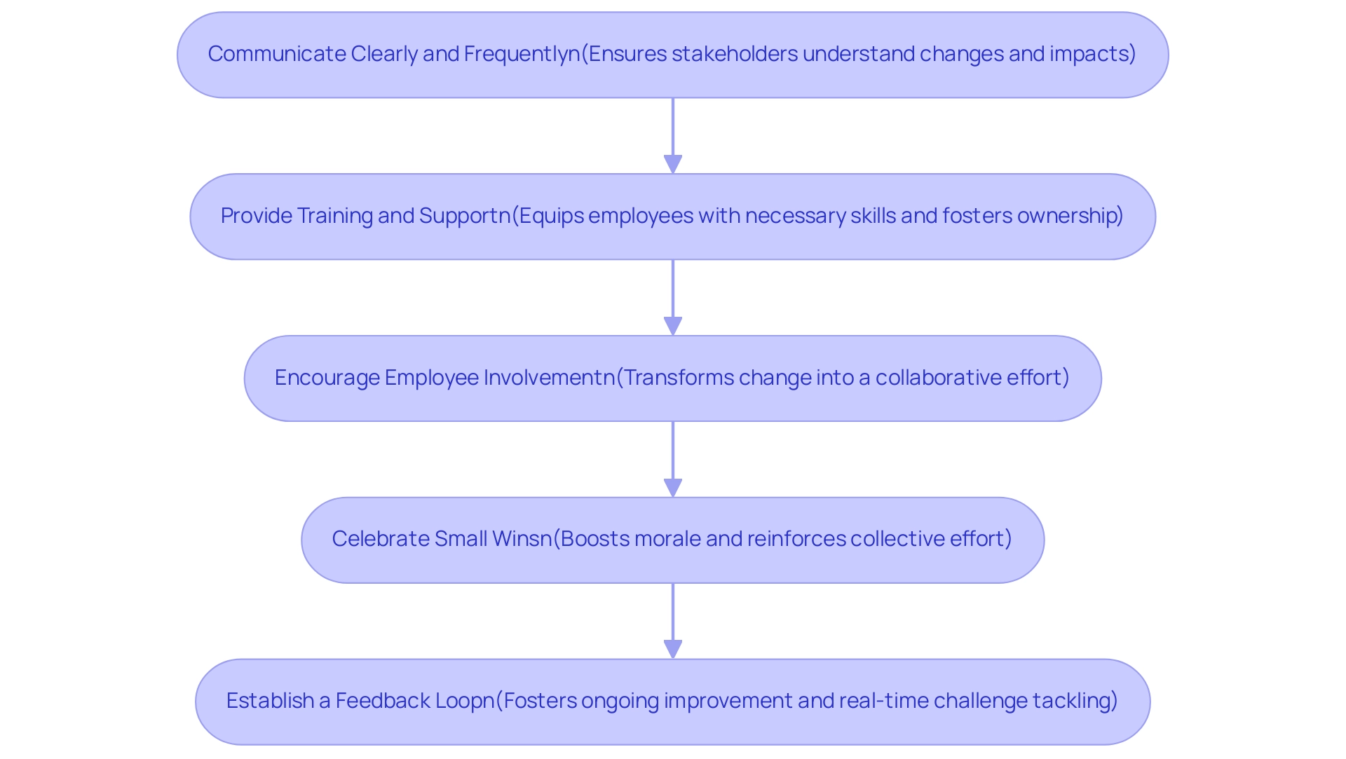 Each box represents a key strategy in the change management process, with arrows indicating the sequential relationship between them.