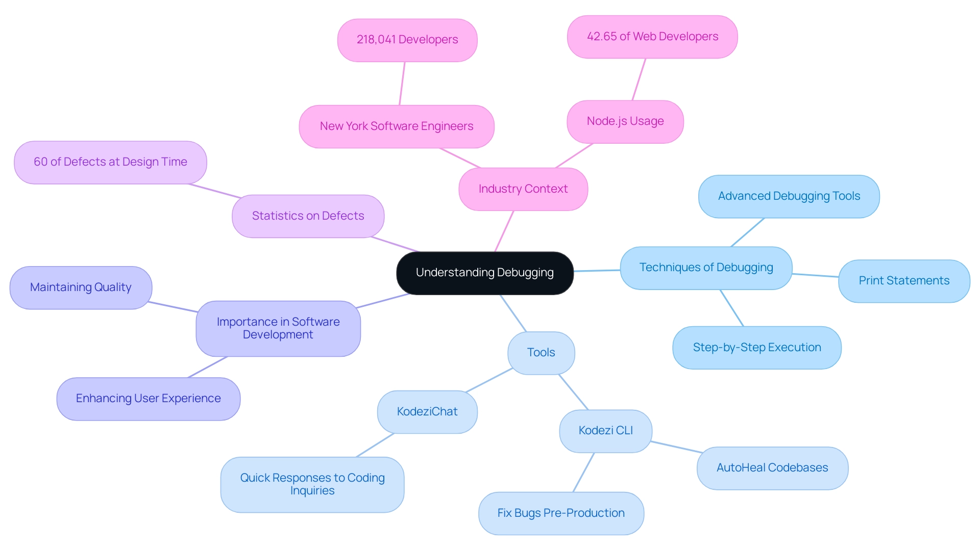 Each branch represents a key aspect of debugging, including techniques, tools, and their significance in the software development lifecycle.