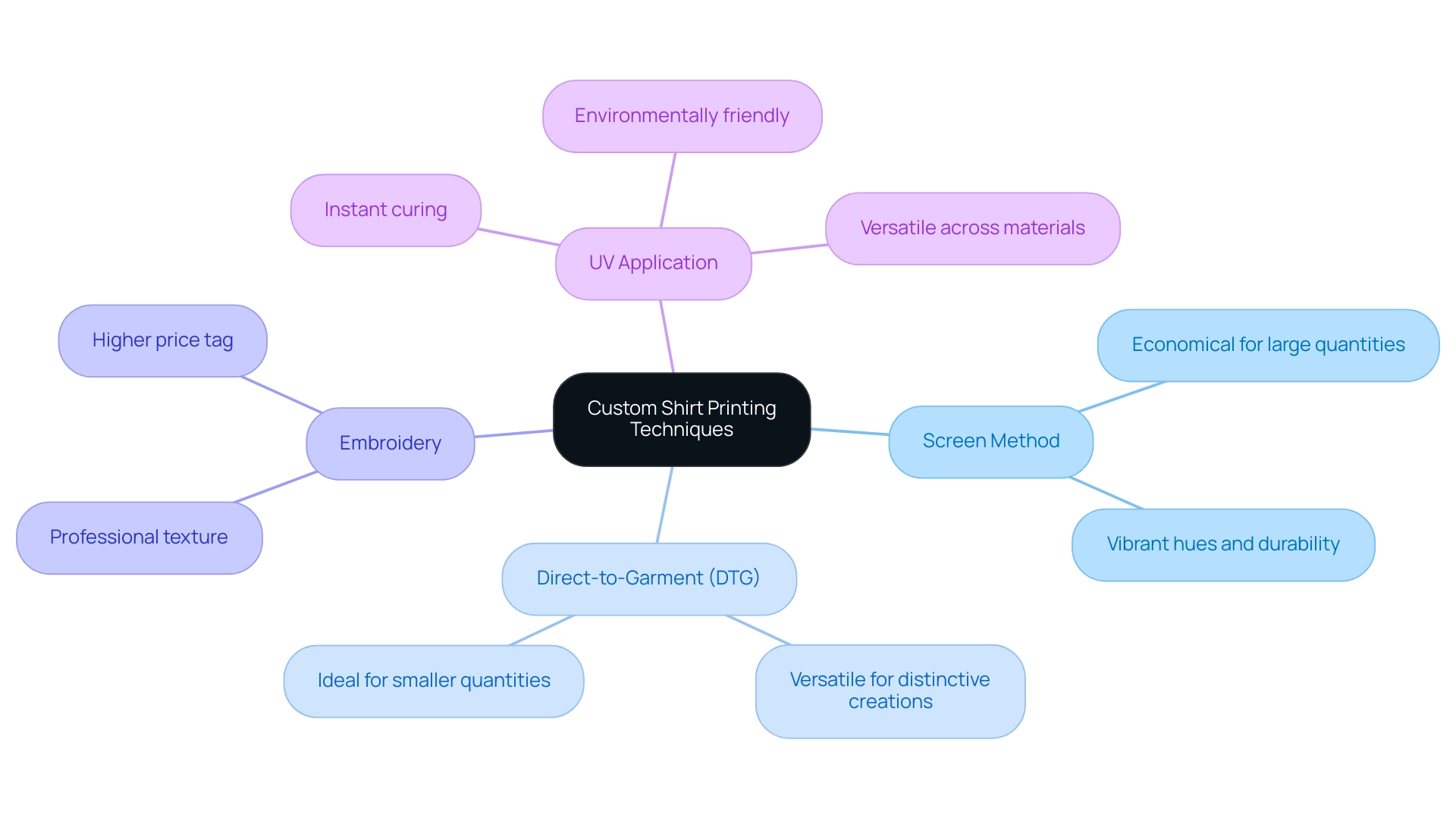 Each branch represents a printing technique, with sub-branches detailing advantages and specific applications.