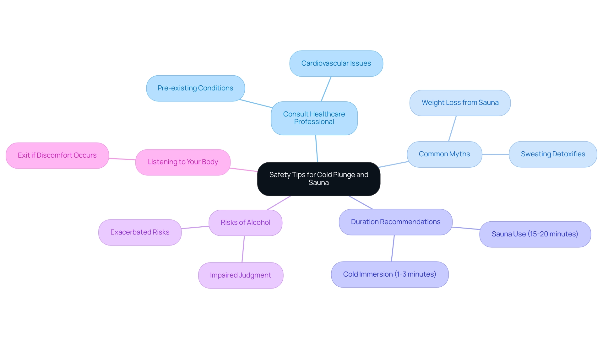 The central node represents the overall theme, with branches denoting key aspects of safety and common mistakes, each highlighted in different colors.