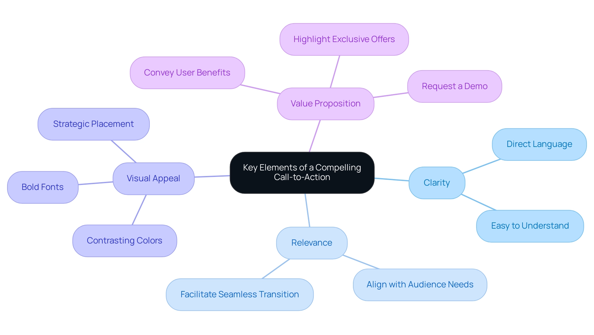 The central node represents the overall concept of a Call-to-Action, with branches showing the four key elements and their respective explanations.