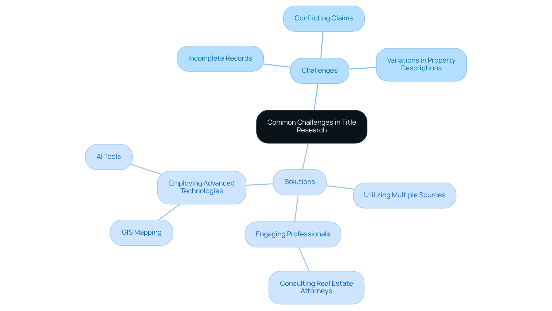 The central node represents the overarching topic, with branches indicating challenges and strategies, color-coded for easy differentiation.