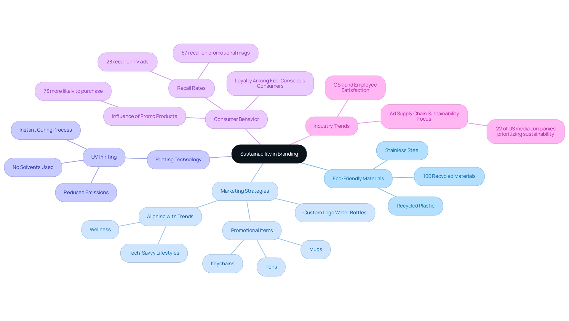 The central node represents the overarching theme, with branches indicating the key subtopics and their associated details.