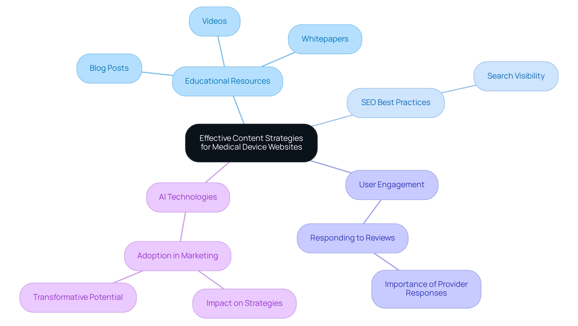 Each branch represents a key aspect of content strategy with subcategories detailing specific elements, using distinct colors for clarity.