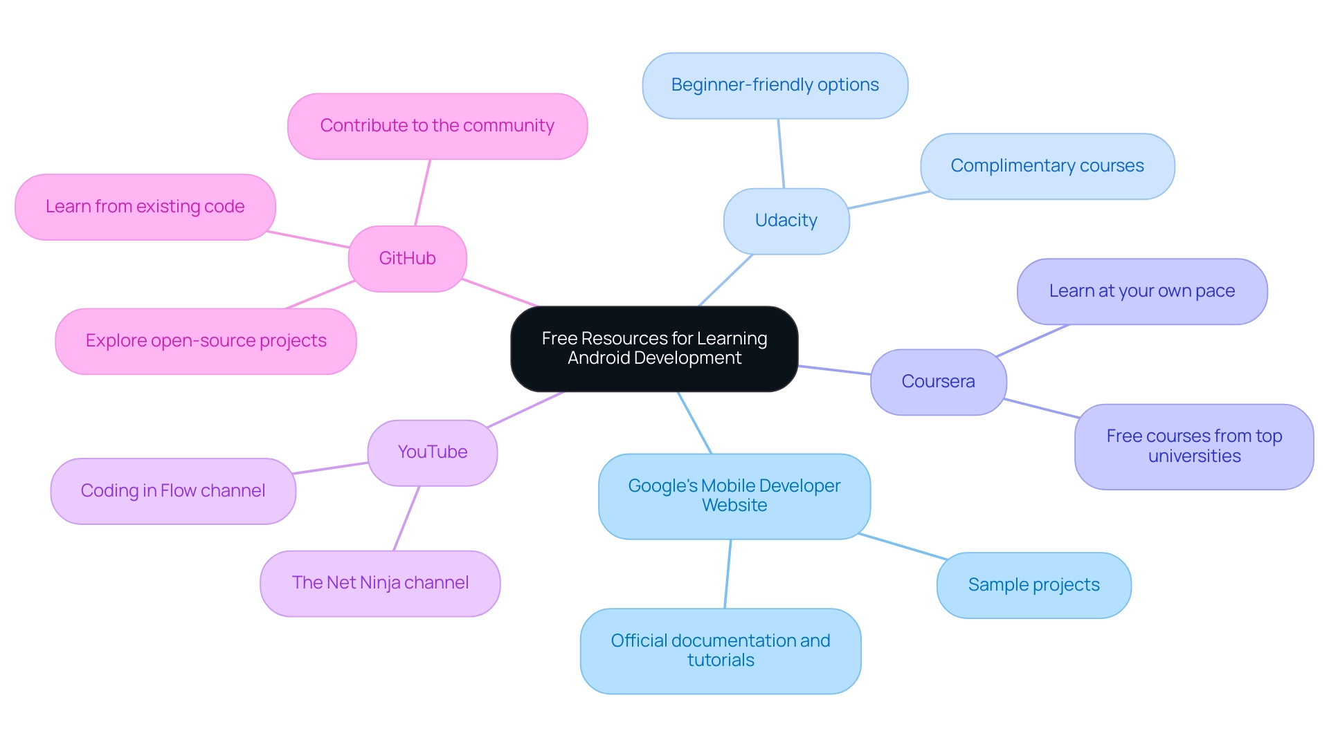 Each branch represents a resource for learning Android development, with sub-branches providing additional details about each resource.