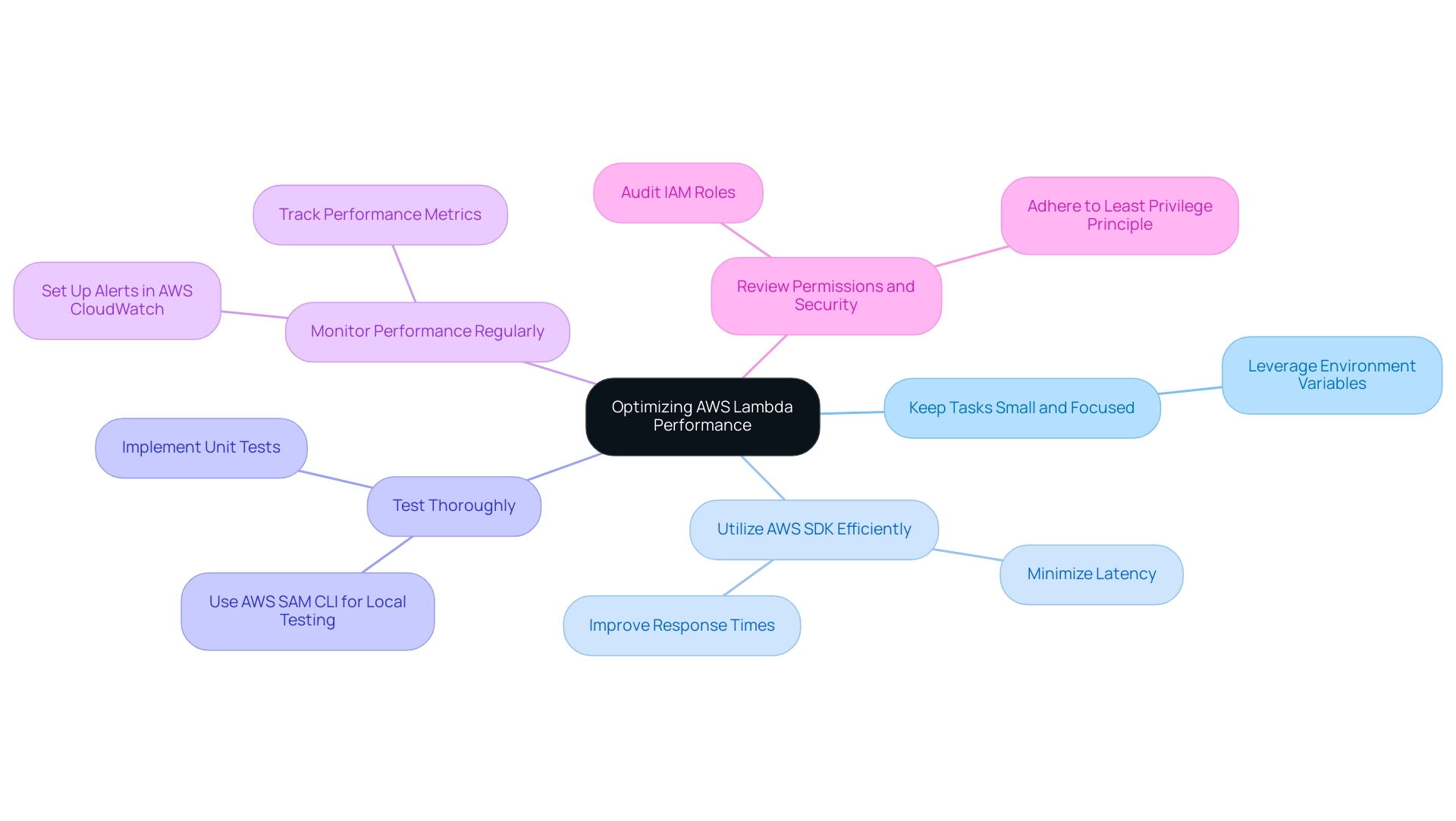 Each main branch represents a key best practice, while sub-branches indicate specific actions or considerations related to that practice.