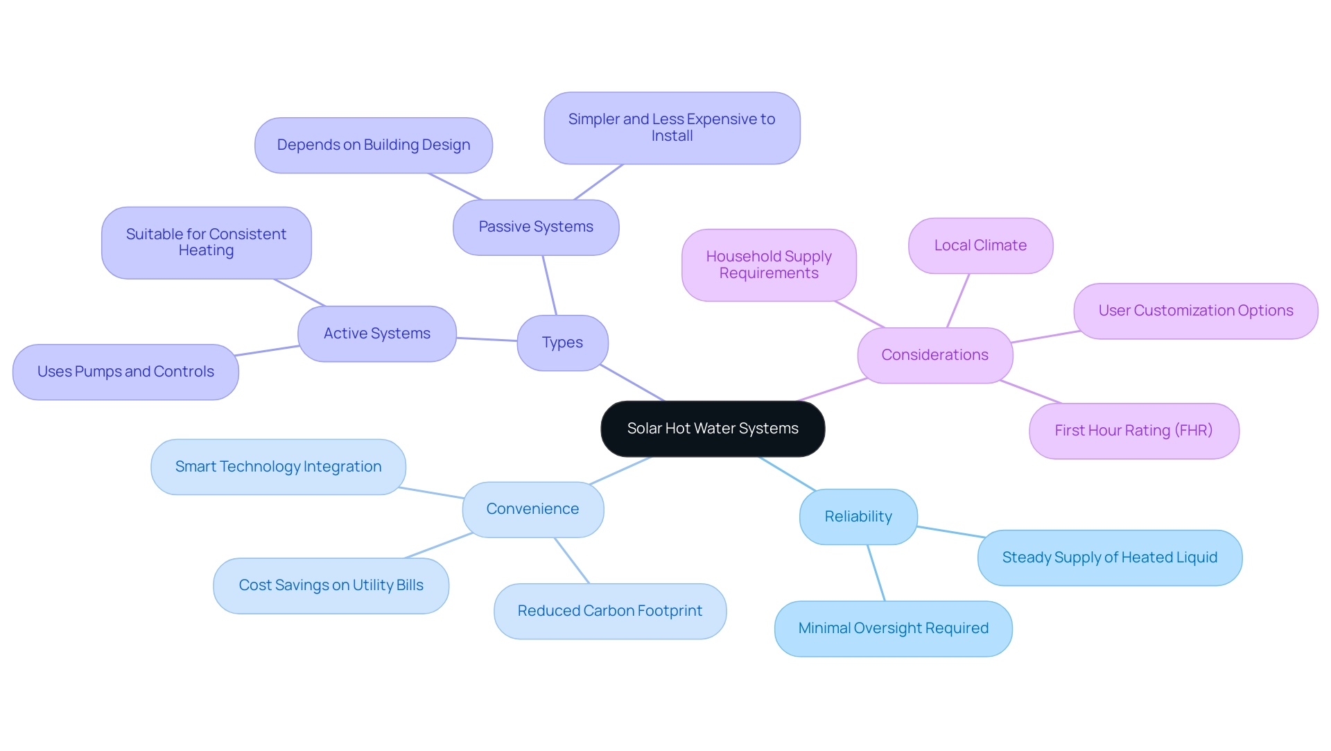 The central node represents the main topic, with branches for key categories and sub-categories detailing features and considerations.