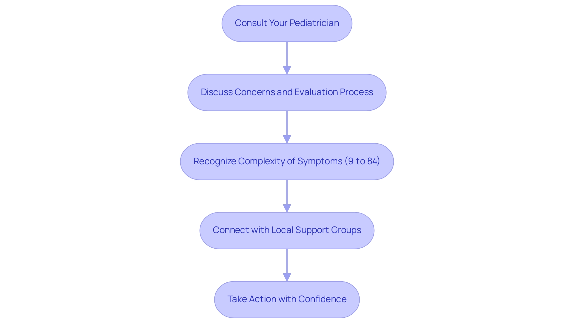 Each box represents a step in the guidance process, with arrows indicating the progression to the next step.