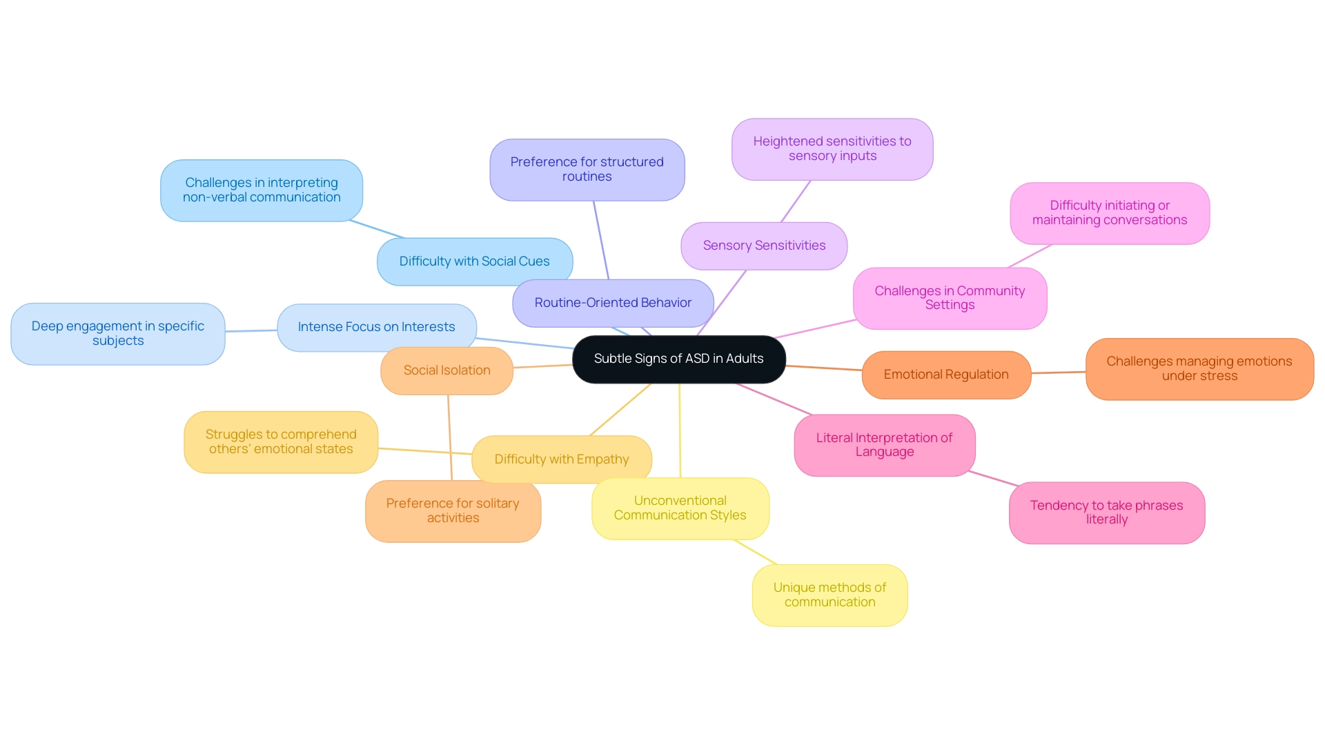 Each branch represents a sign of ASD, with distinct colors indicating different characteristics. Sub-branches may provide additional details about each sign.