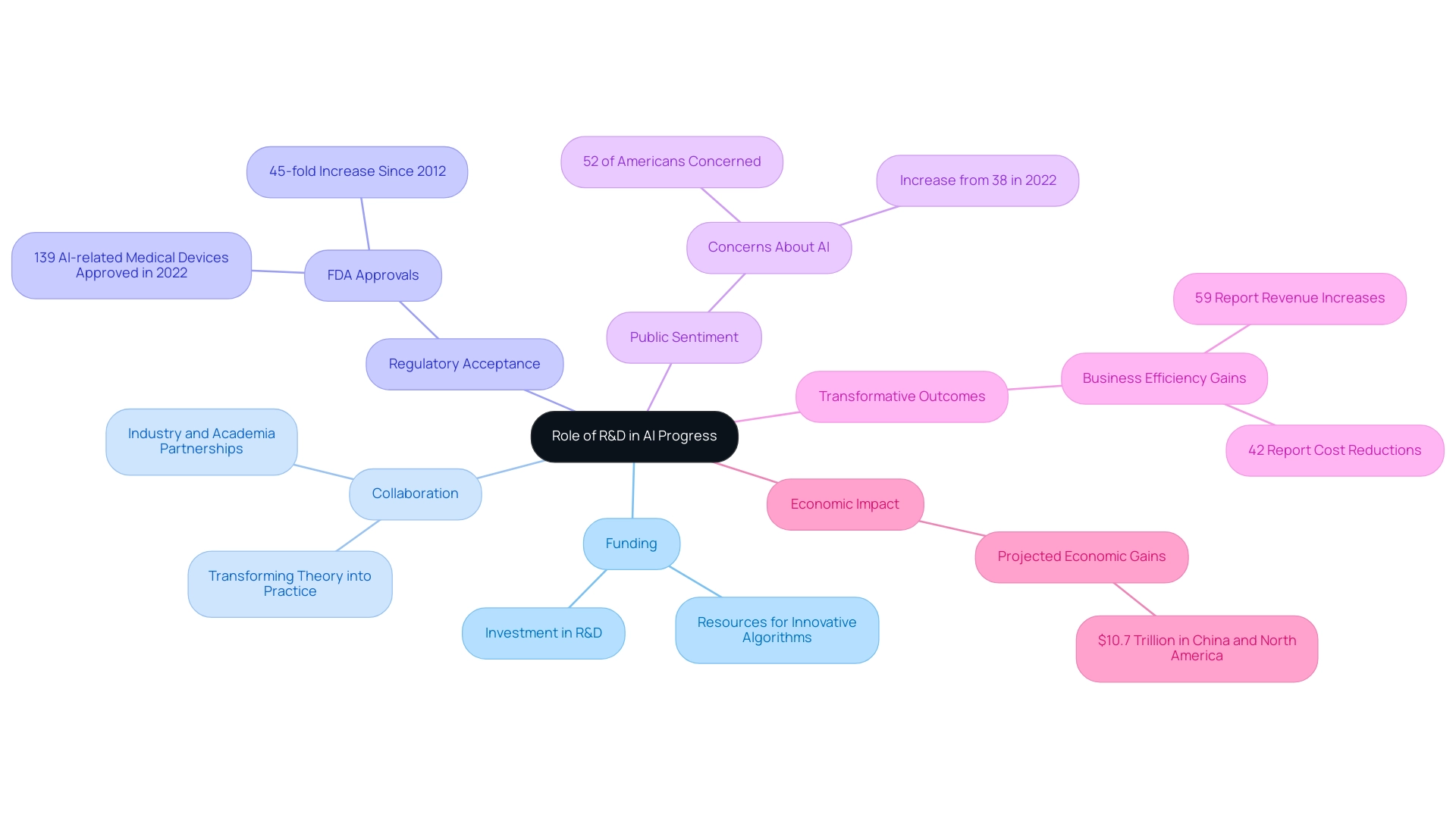 Each branch represents a key aspect of R&D in AI, with sub-nodes providing specific details and statistics relevant to that aspect.