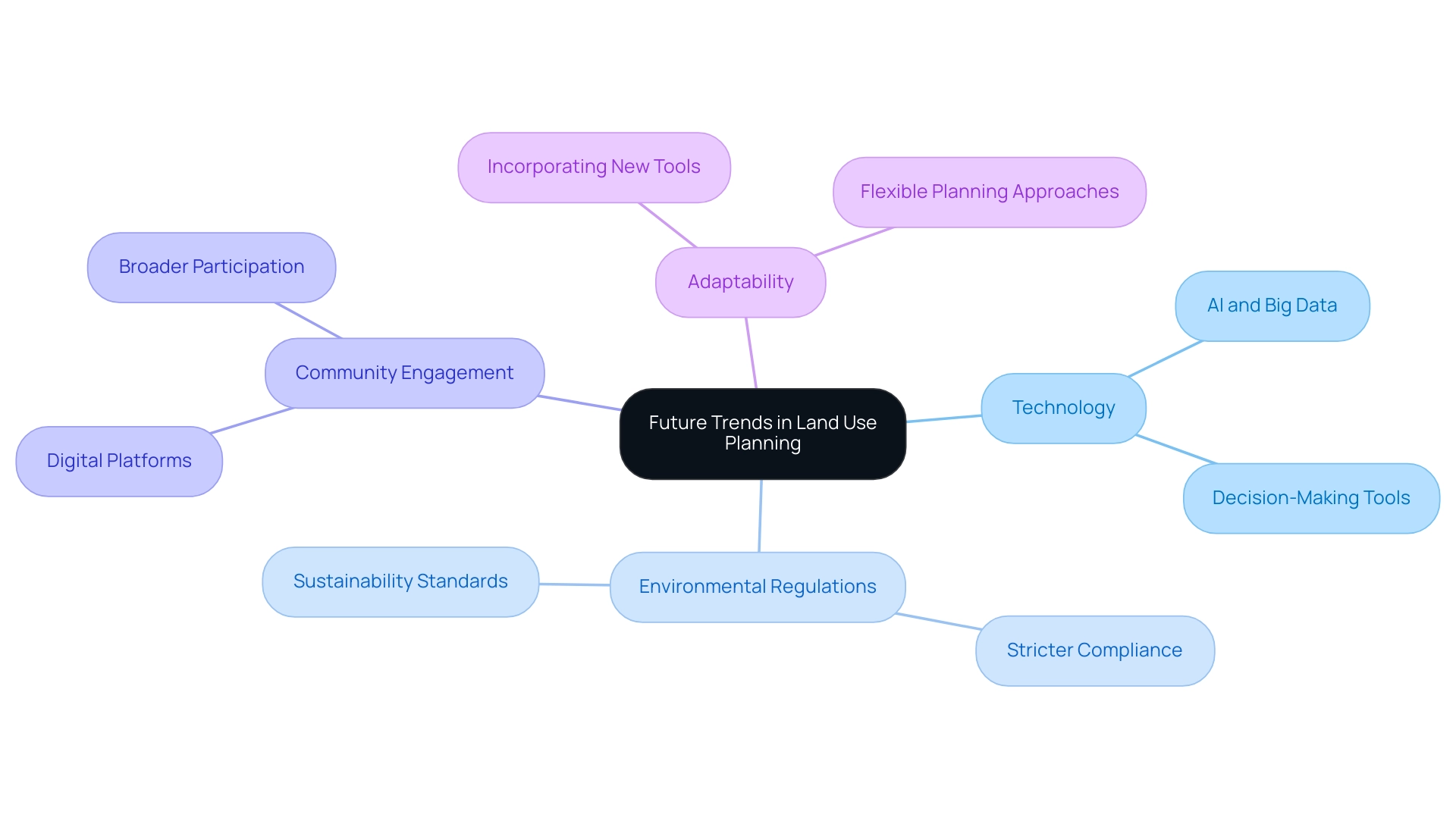 Each branch represents a major trend in land use planning, with sub-branches detailing specific innovations or challenges associated with each trend.