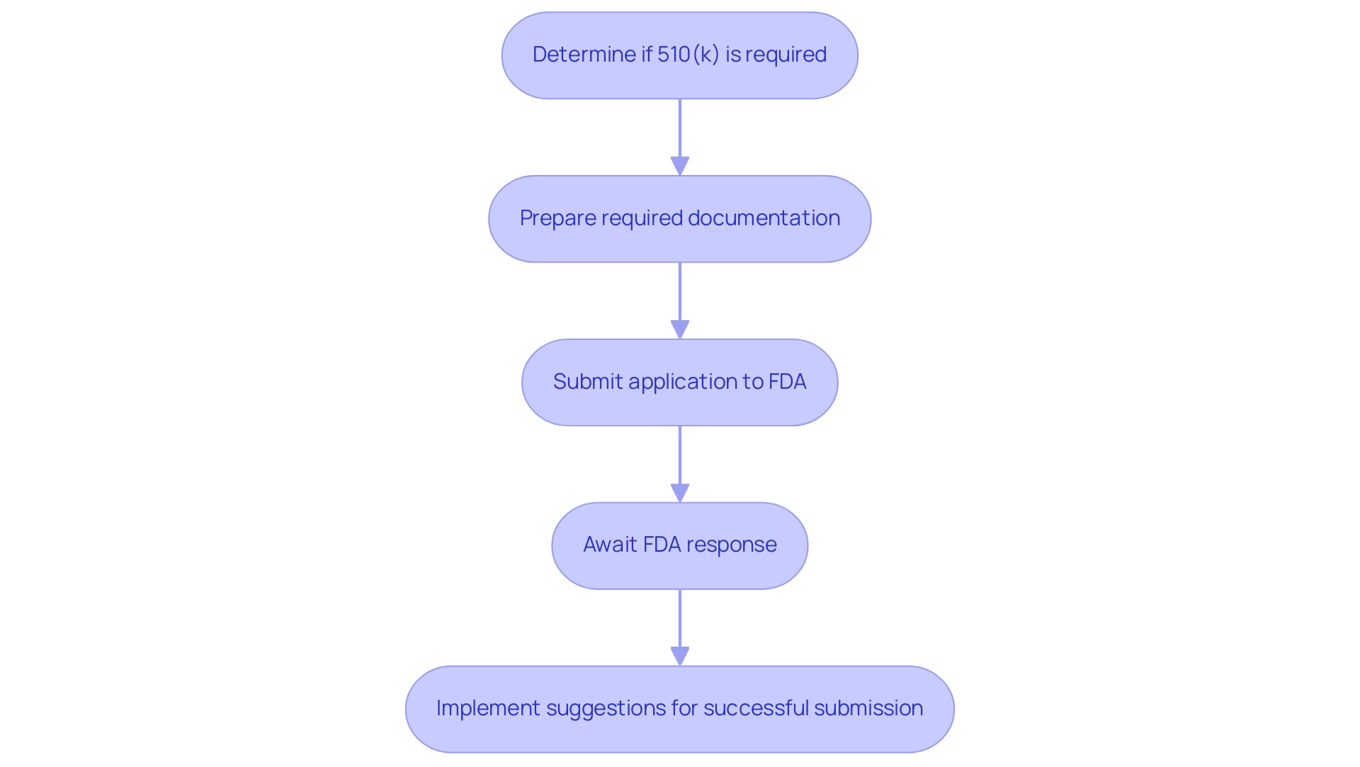 Each box represents a step in the 510(k) submission process, and the arrows indicate the sequential flow from one step to the next.