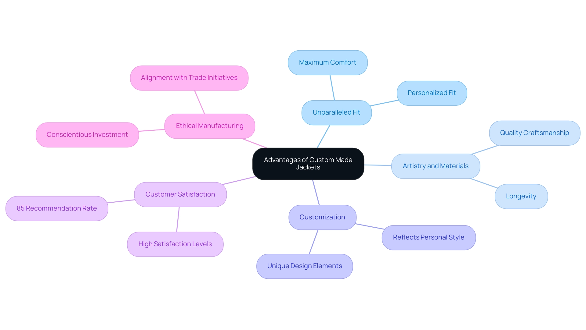 Each branch represents a key advantage, and sub-branches provide additional details about each benefit.