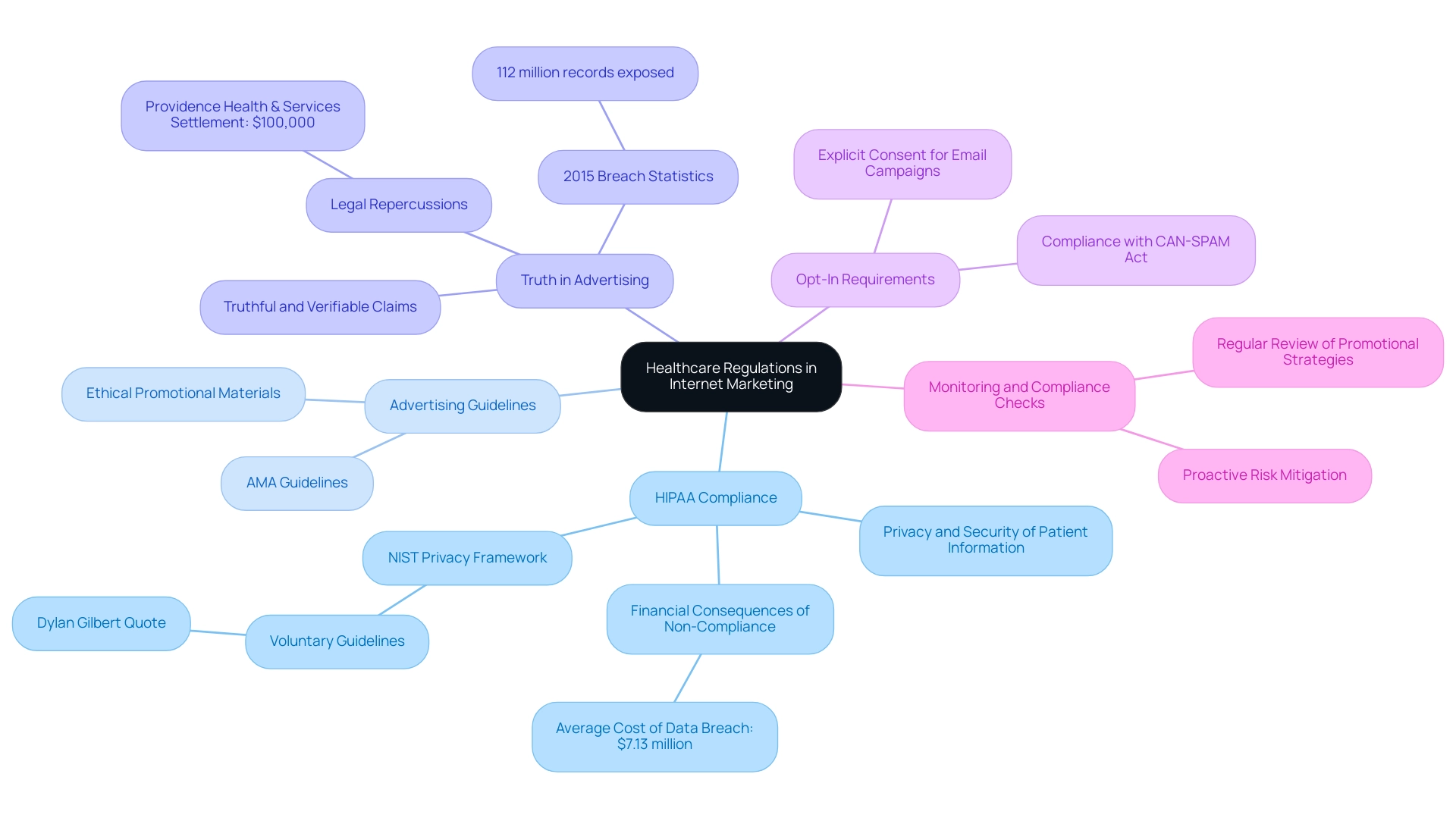 The central node represents the overarching theme, with branches for each key consideration, further detailing points related to compliance.