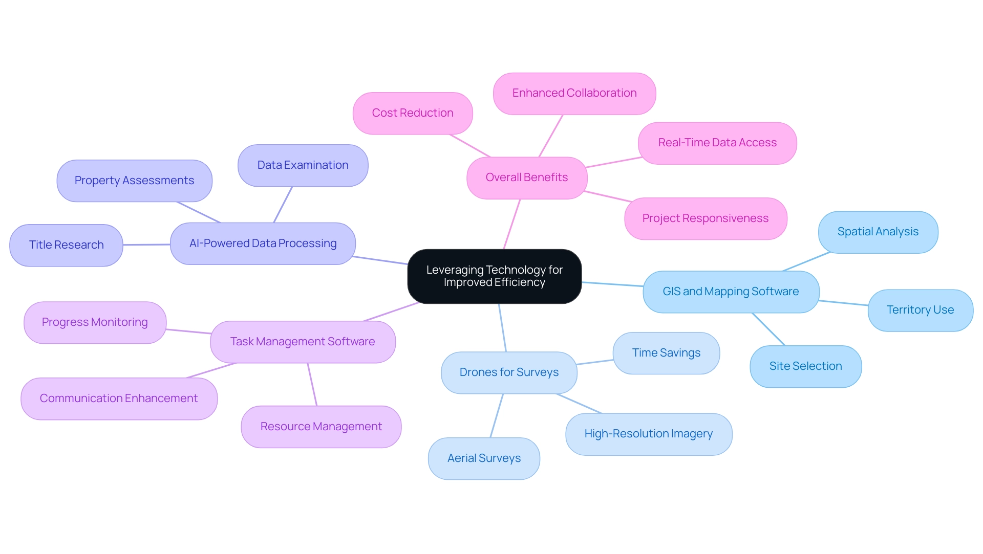 The central node represents the overarching theme, with branches indicating specific technologies and their respective contributions to efficiency.