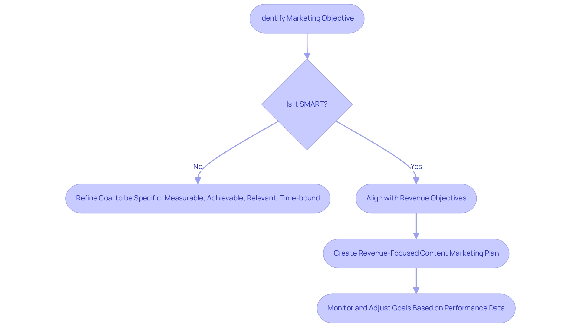 Blue boxes represent actions, green boxes represent decisions, and arrows indicate the flow of the goal-setting process.