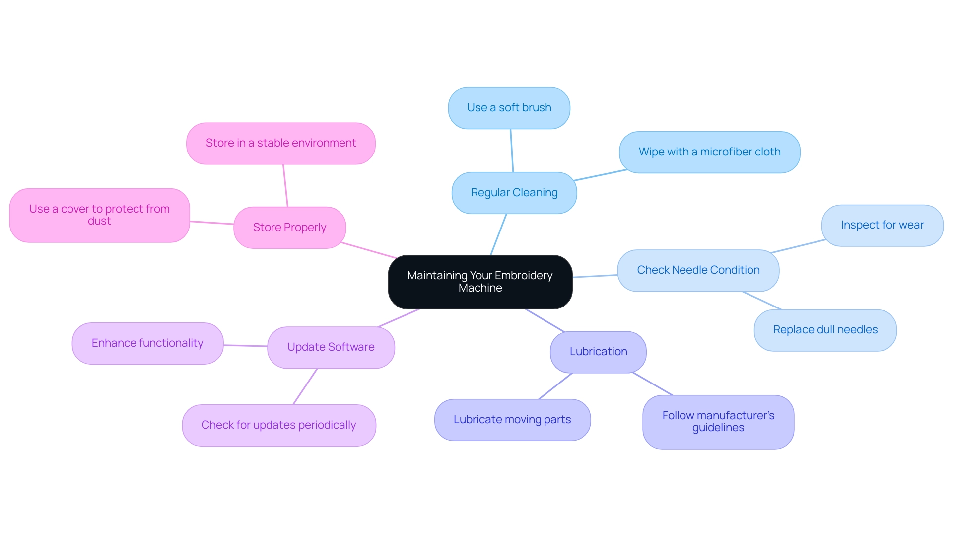 The central node represents the overall maintenance topic, with branches for each tip, each color-coded for clarity.