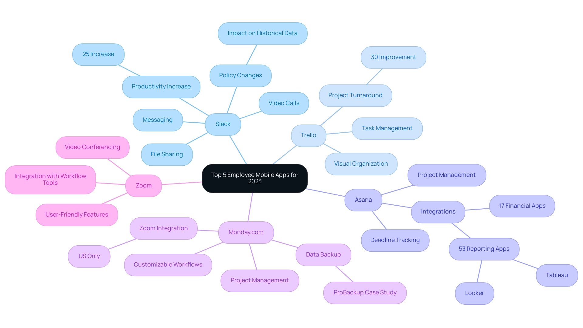 Each branch represents an app, with sub-branches detailing features and benefits; colors differentiate each app for clarity.