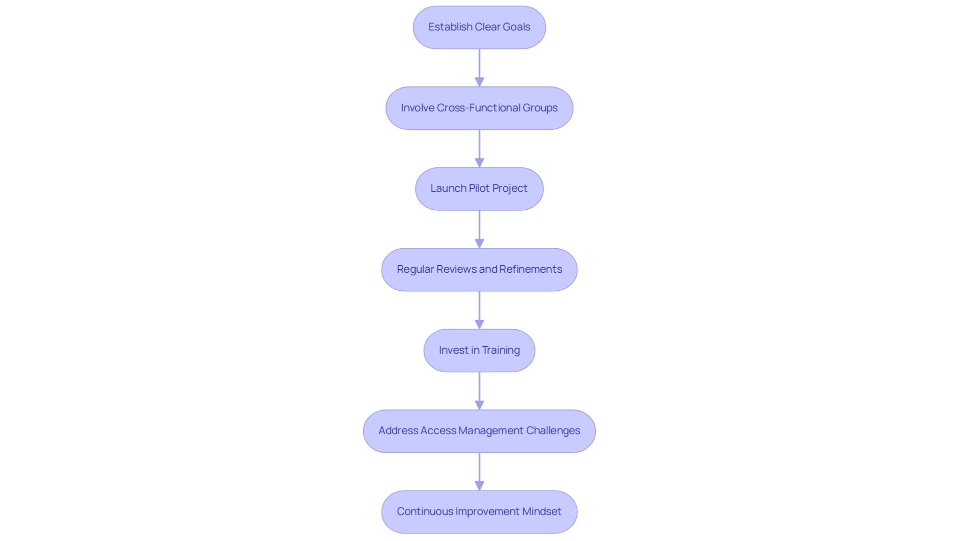 Best Practices for Automation and DevOps: Strategies for Success