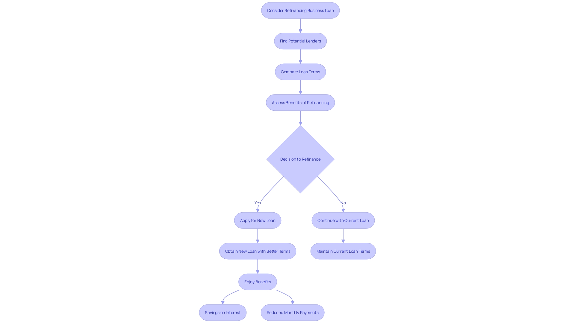 Loan Refinancing Process