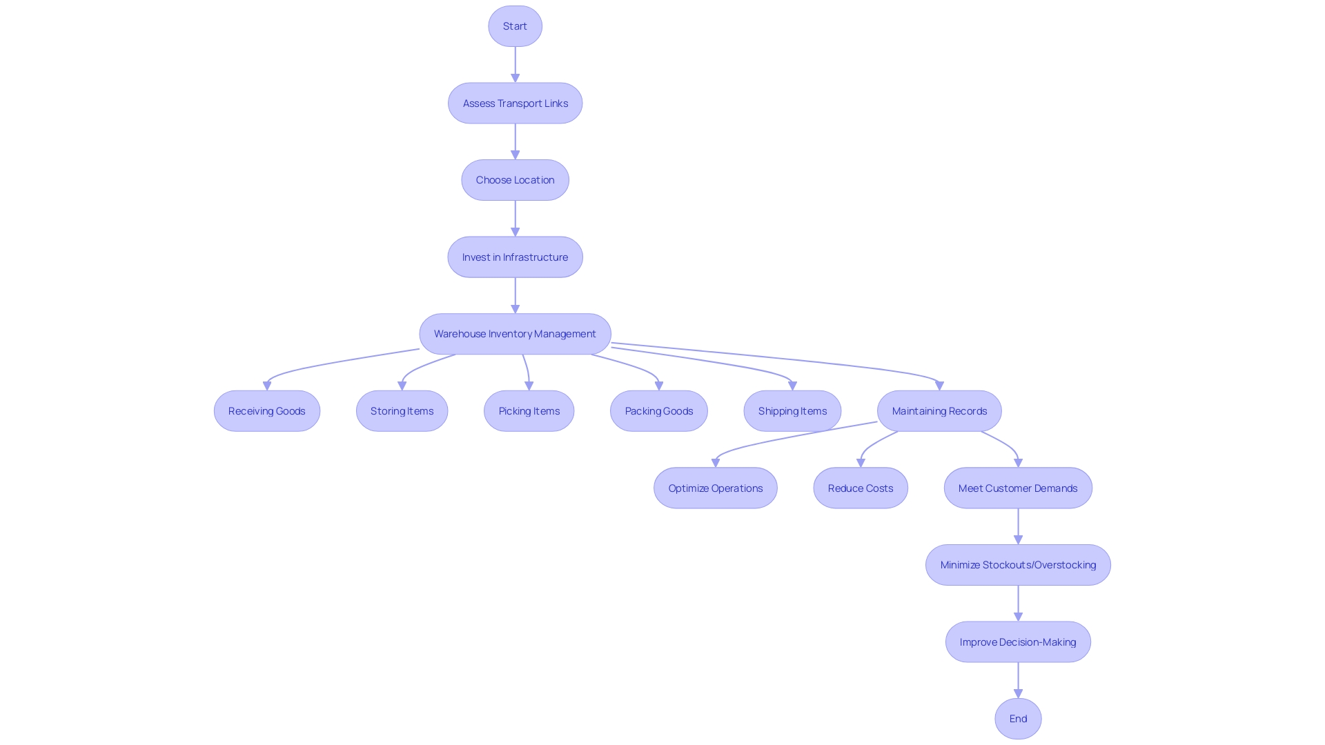 Logistics Operations Process Flowchart