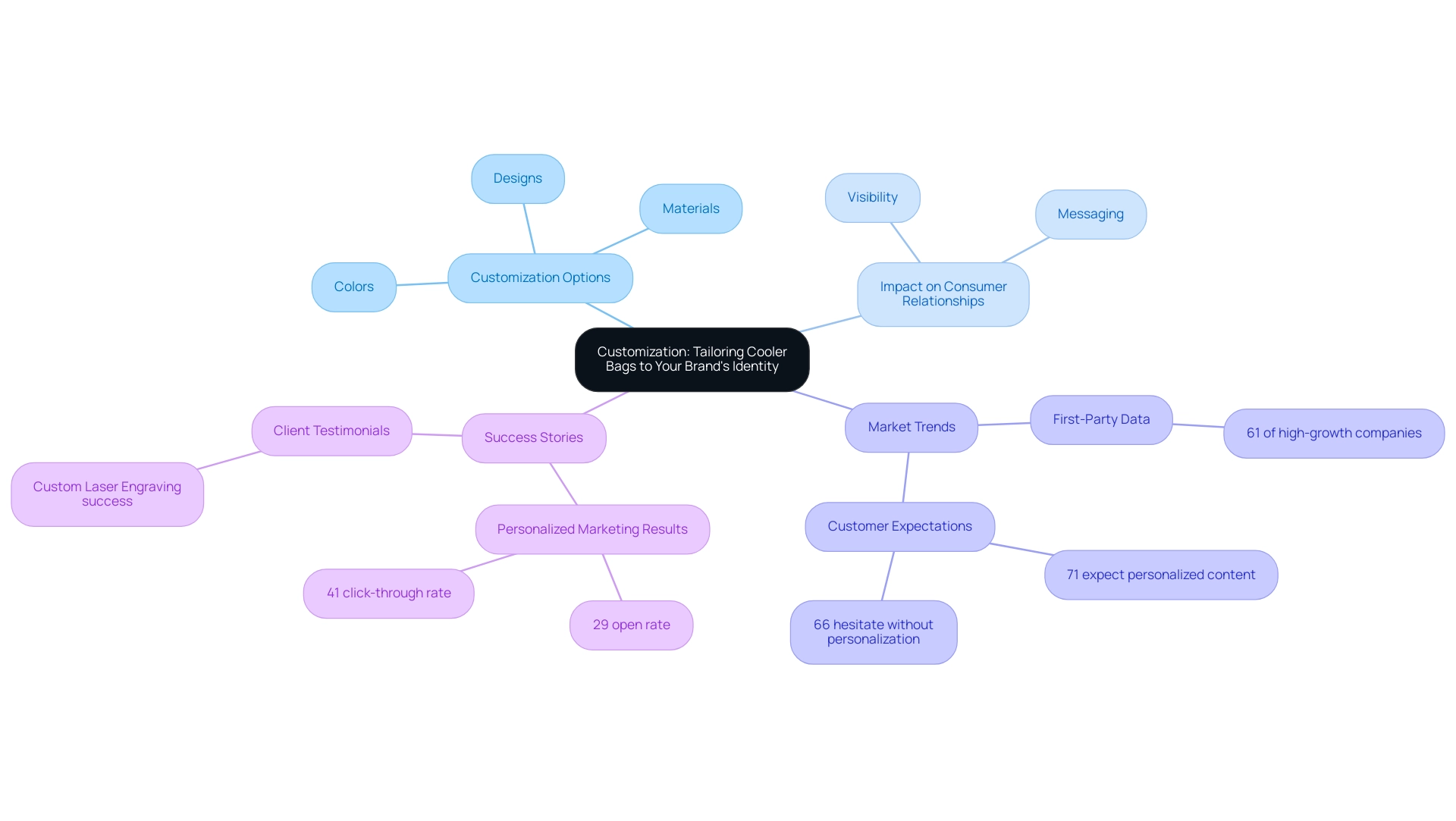 The central node represents the concept of customization, with branches showing various aspects like options, impacts, trends, and success stories.