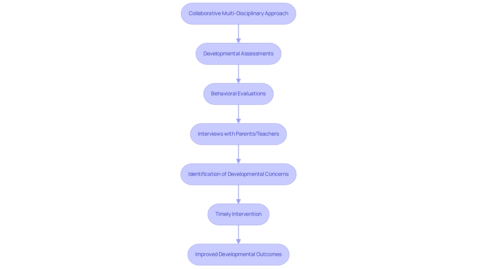 Each box represents a step in the diagnostic process, and arrows indicate the flow from one step to the next, leading to improved developmental outcomes.