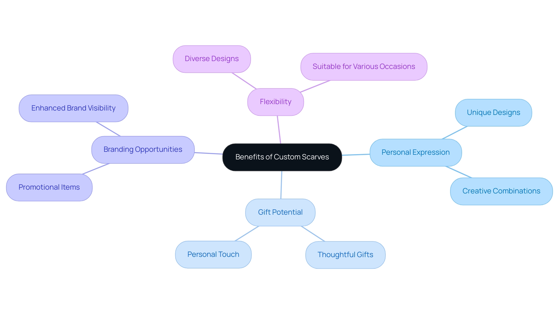 The central node represents the overall theme, with branches illustrating each specific benefit and sub-branches providing further details or examples.
