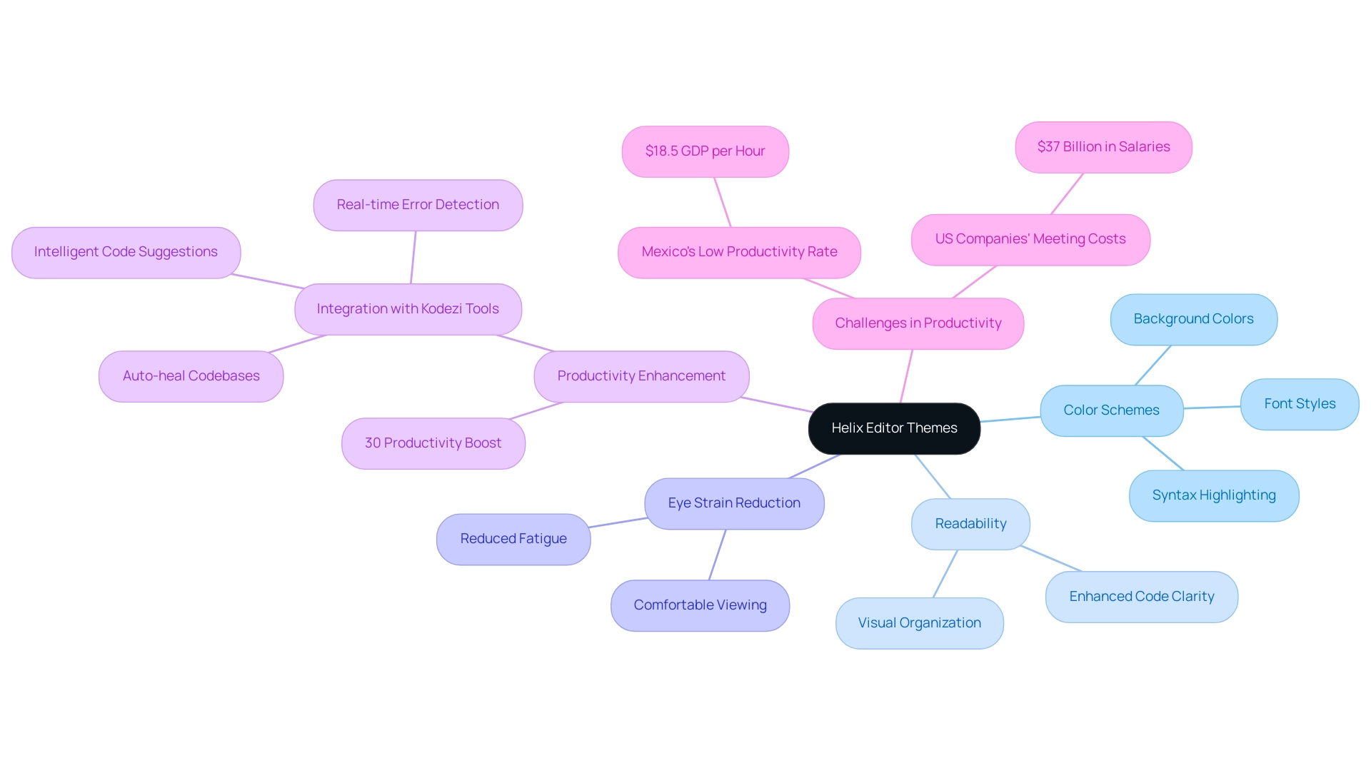 The central node represents Helix Editor themes, with branches illustrating key benefits and statistics related to productivity, readability, and user experience.