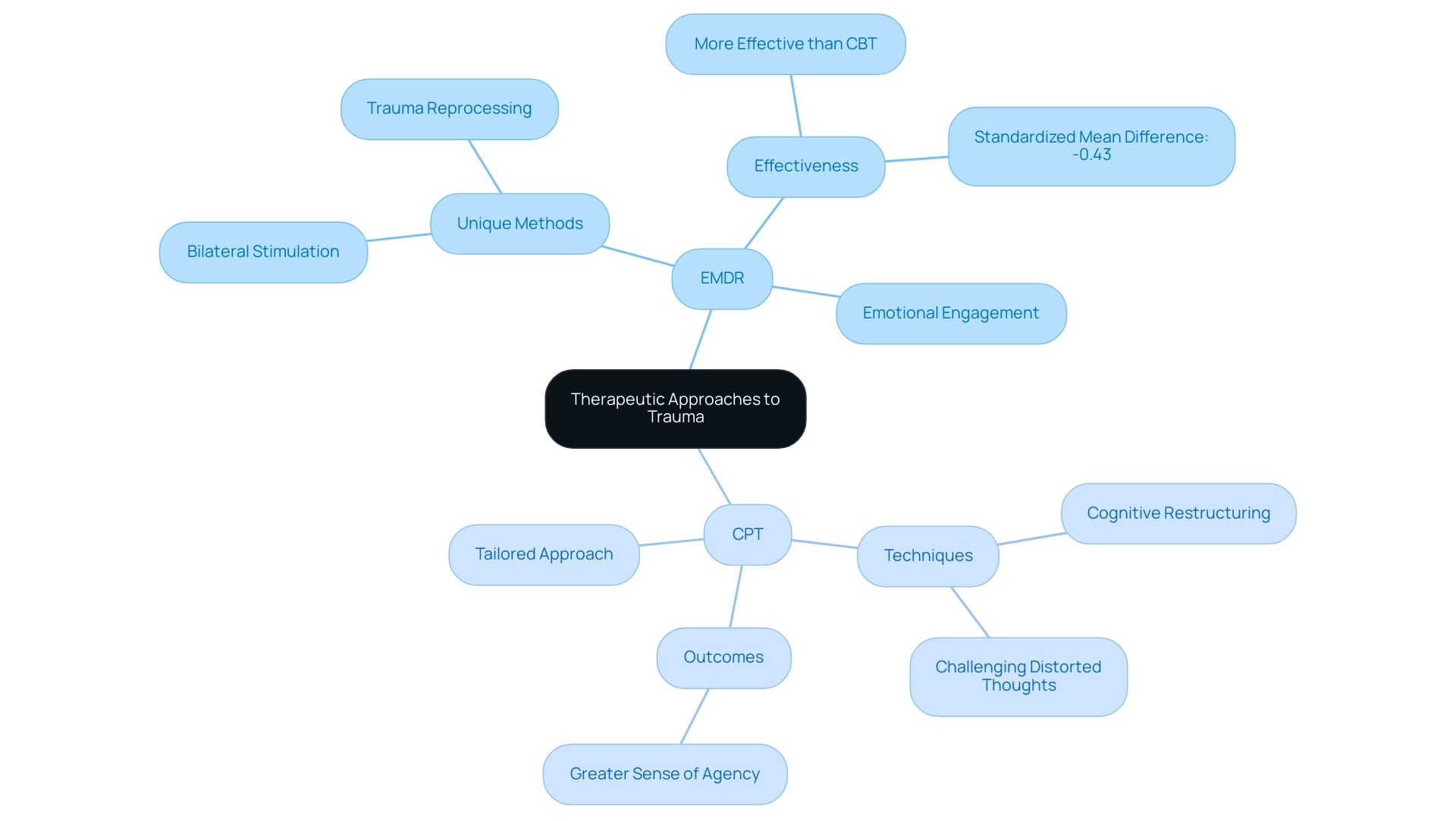 The central node represents therapeutic approaches; branches indicate EMDR and CPT with color-coded sub-branches detailing their unique aspects and effectiveness.