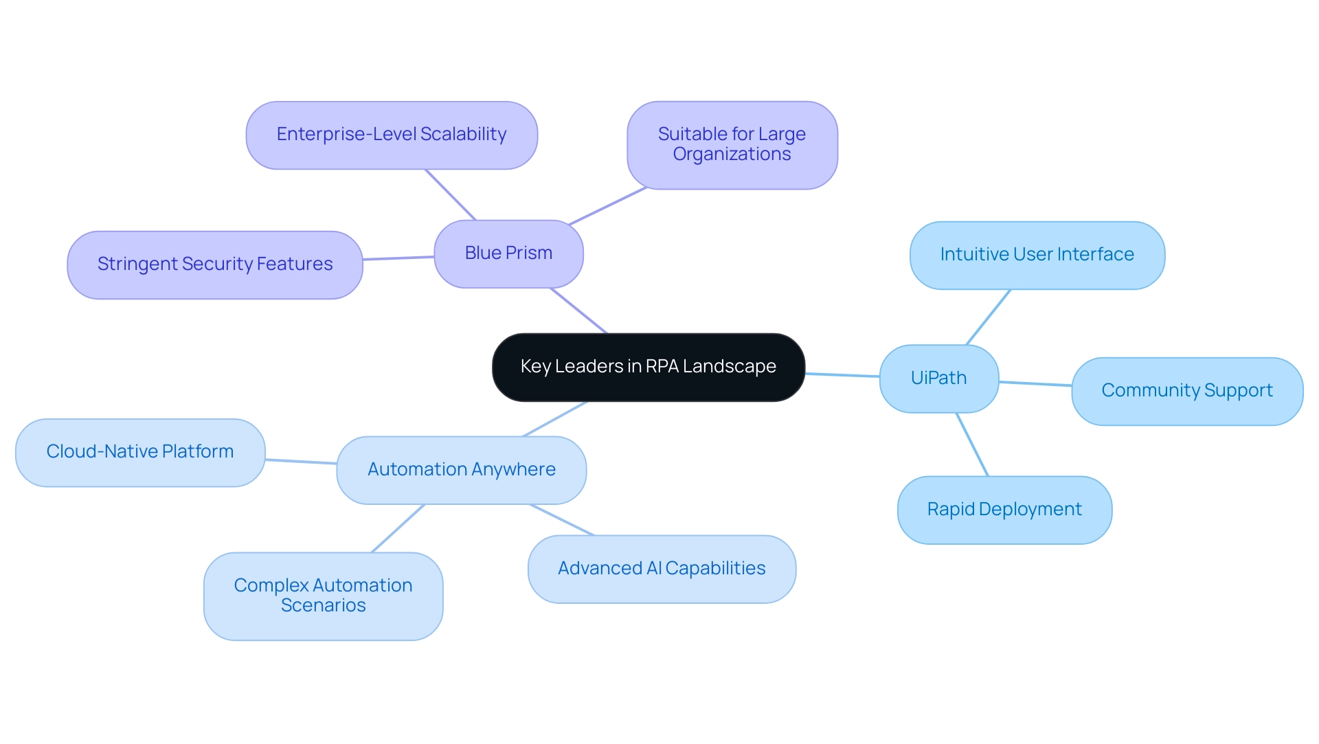 Each branch represents a leading RPA tool, with sub-branches highlighting their specific advantages.