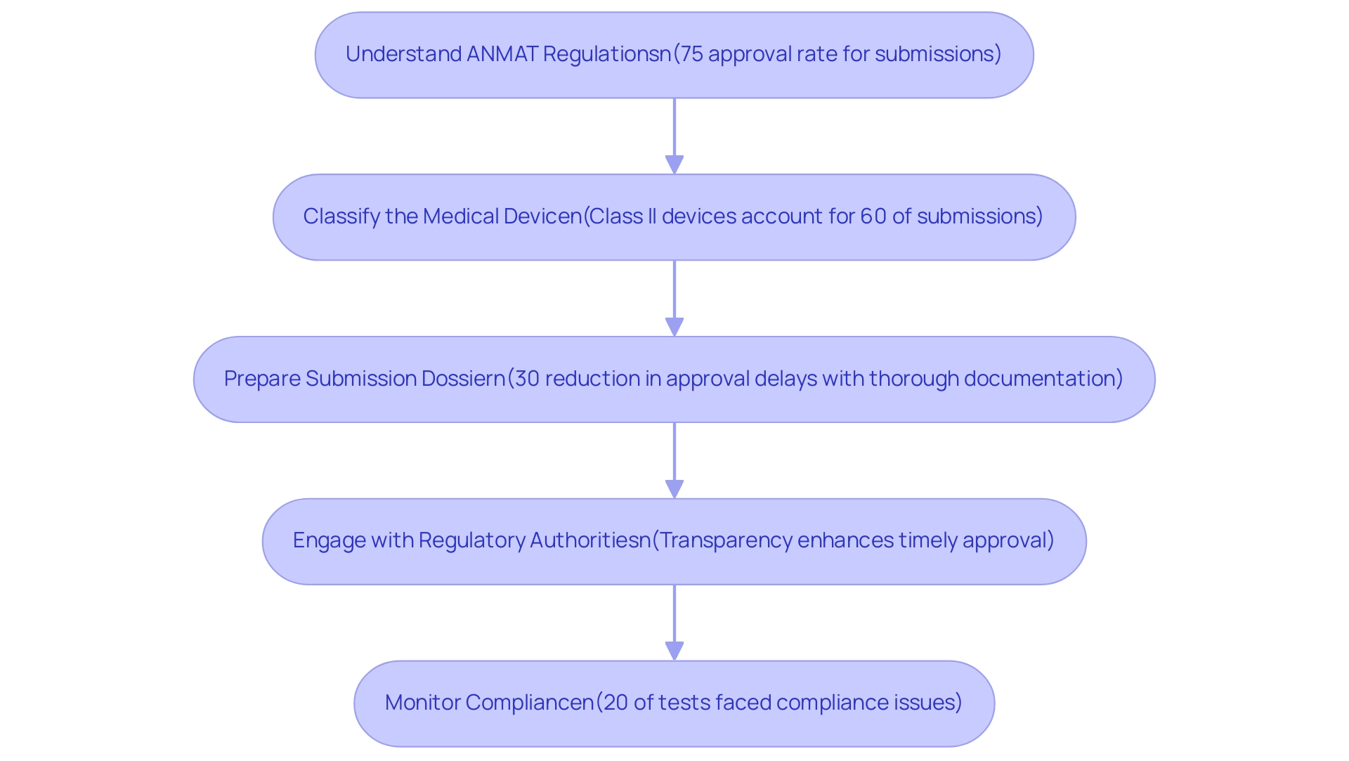 Each box represents a step in the regulatory process, with statistics highlighting key points related to that step.