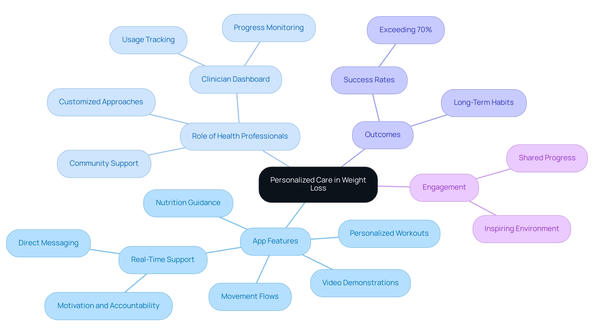 The central node represents personalized care, with branches detailing app features, professional roles, outcomes, and engagement strategies.