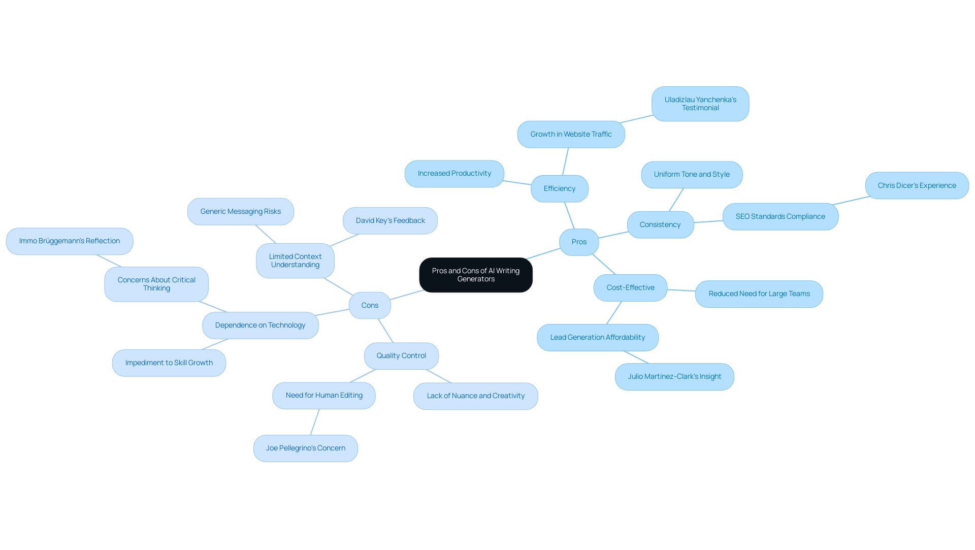 The central node represents the main topic, with branches for 'Pros' and 'Cons' detailing specific advantages and disadvantages.