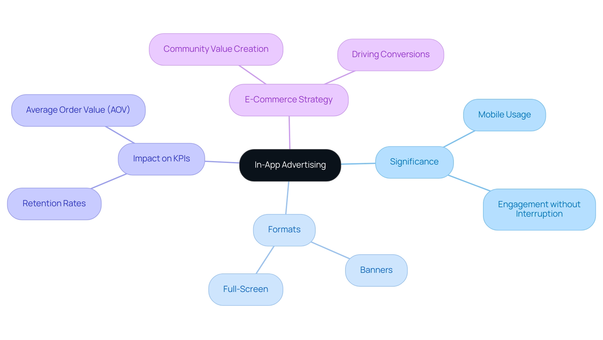 The central node represents in-app advertising, with branches indicating its significance, formats, impact on KPIs, and its role in e-commerce strategies.