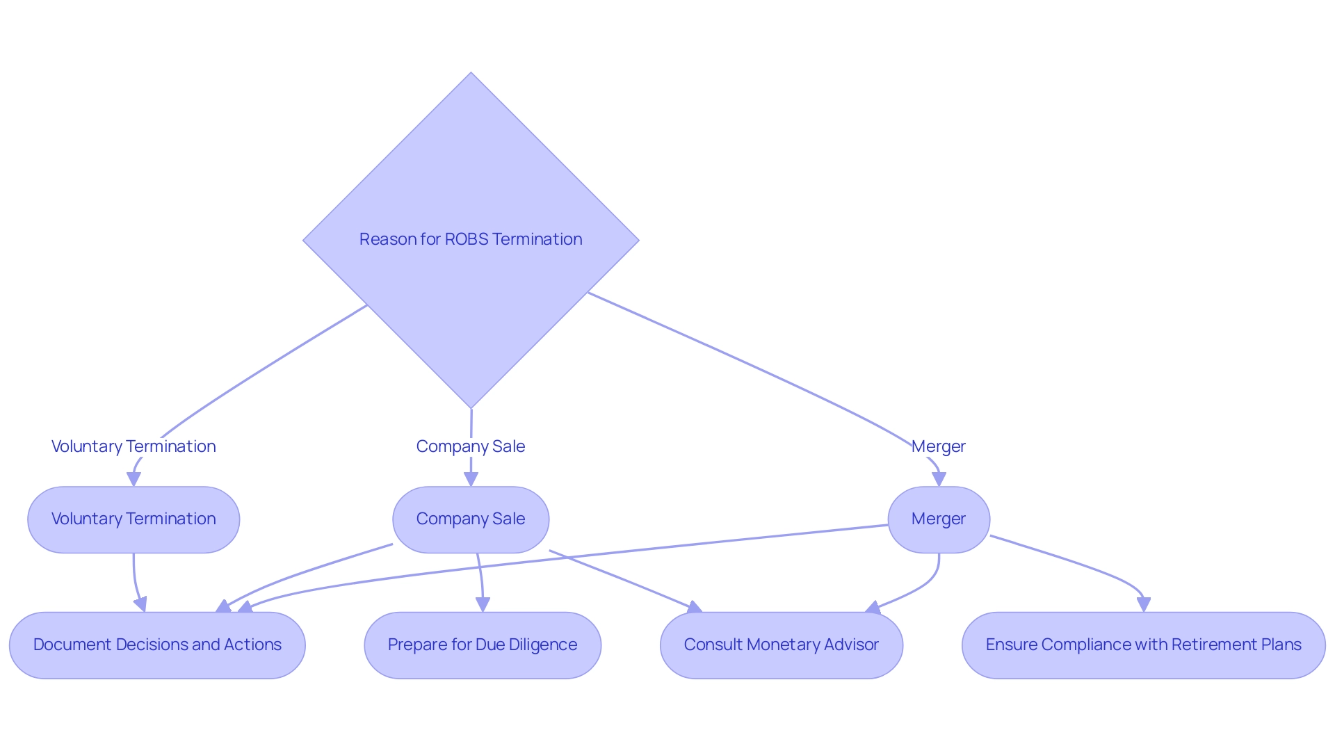 Each path represents a scenario for ROBS termination, with specific actions detailed in the boxes connected by arrows indicating the flow of decisions.