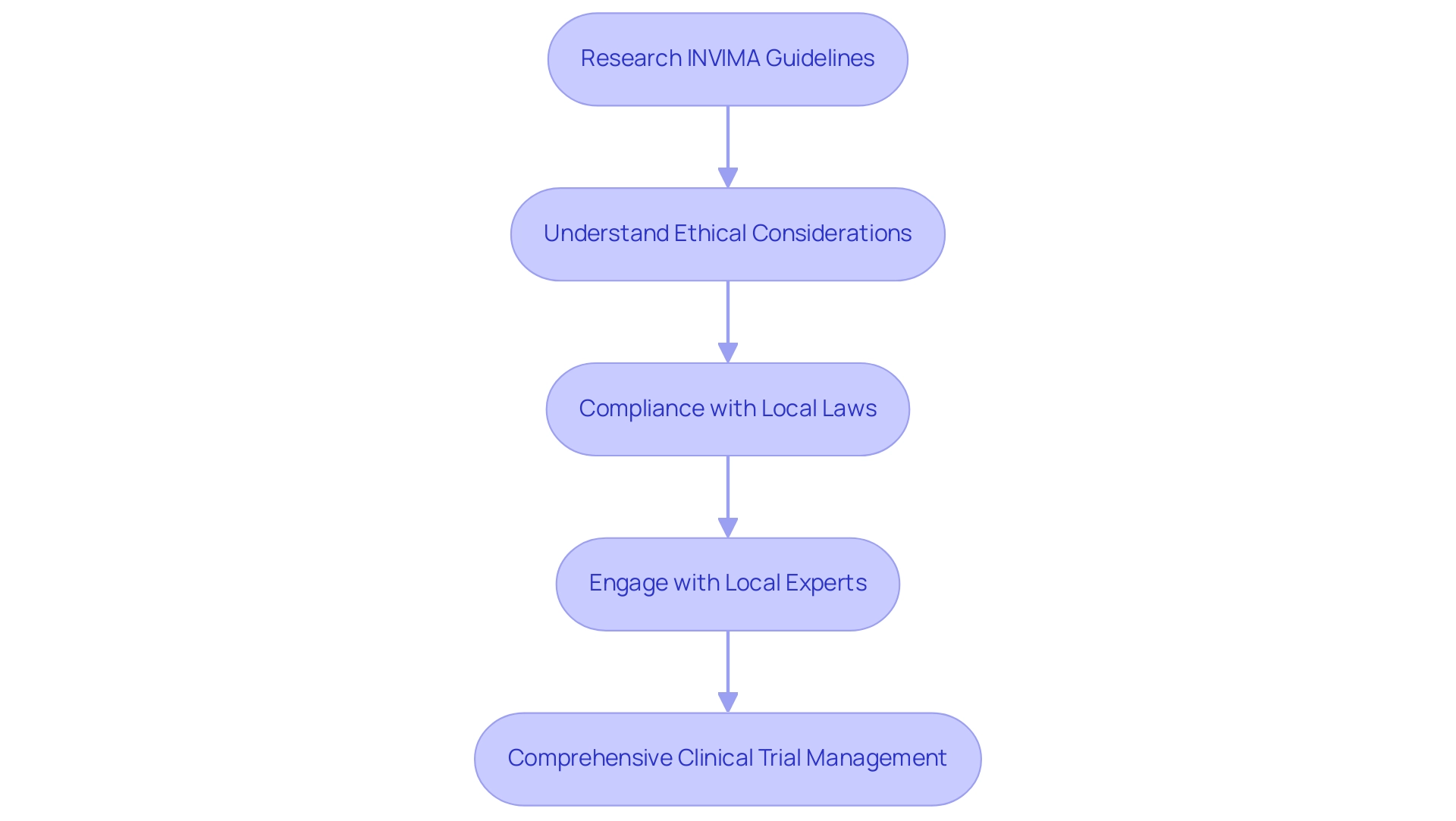 Each box represents a step in the regulatory process, and the arrows indicate the sequential flow of actions required.