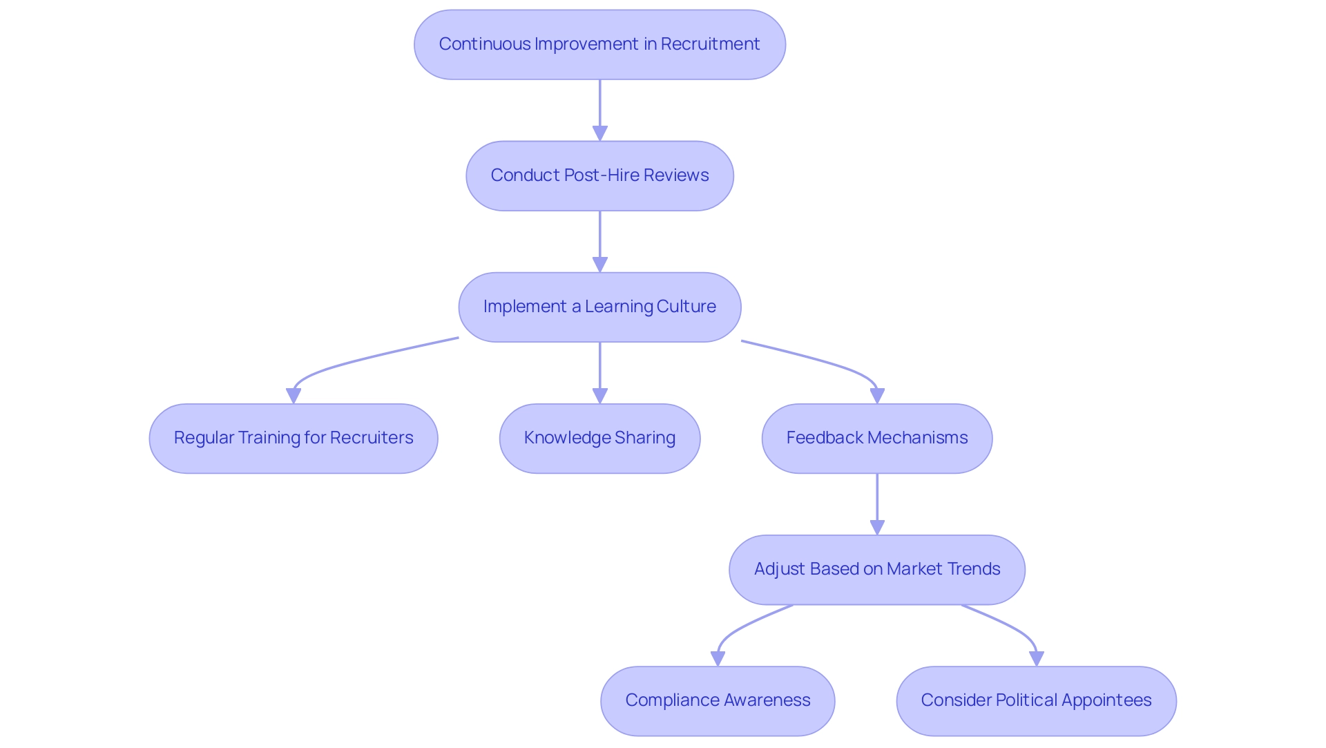 Each box represents a strategic practice for improving hiring processes, with colors differentiating the main practices and their sub-strategies.