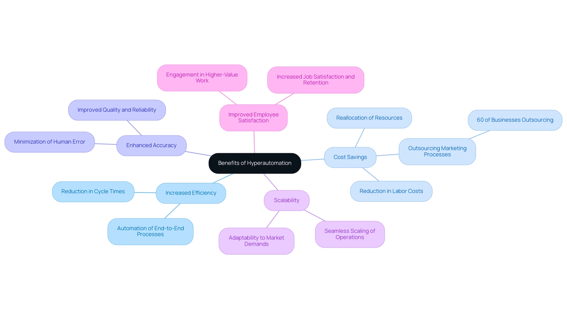 Each branch represents a key benefit of hyperautomation, with color coding for easy differentiation.