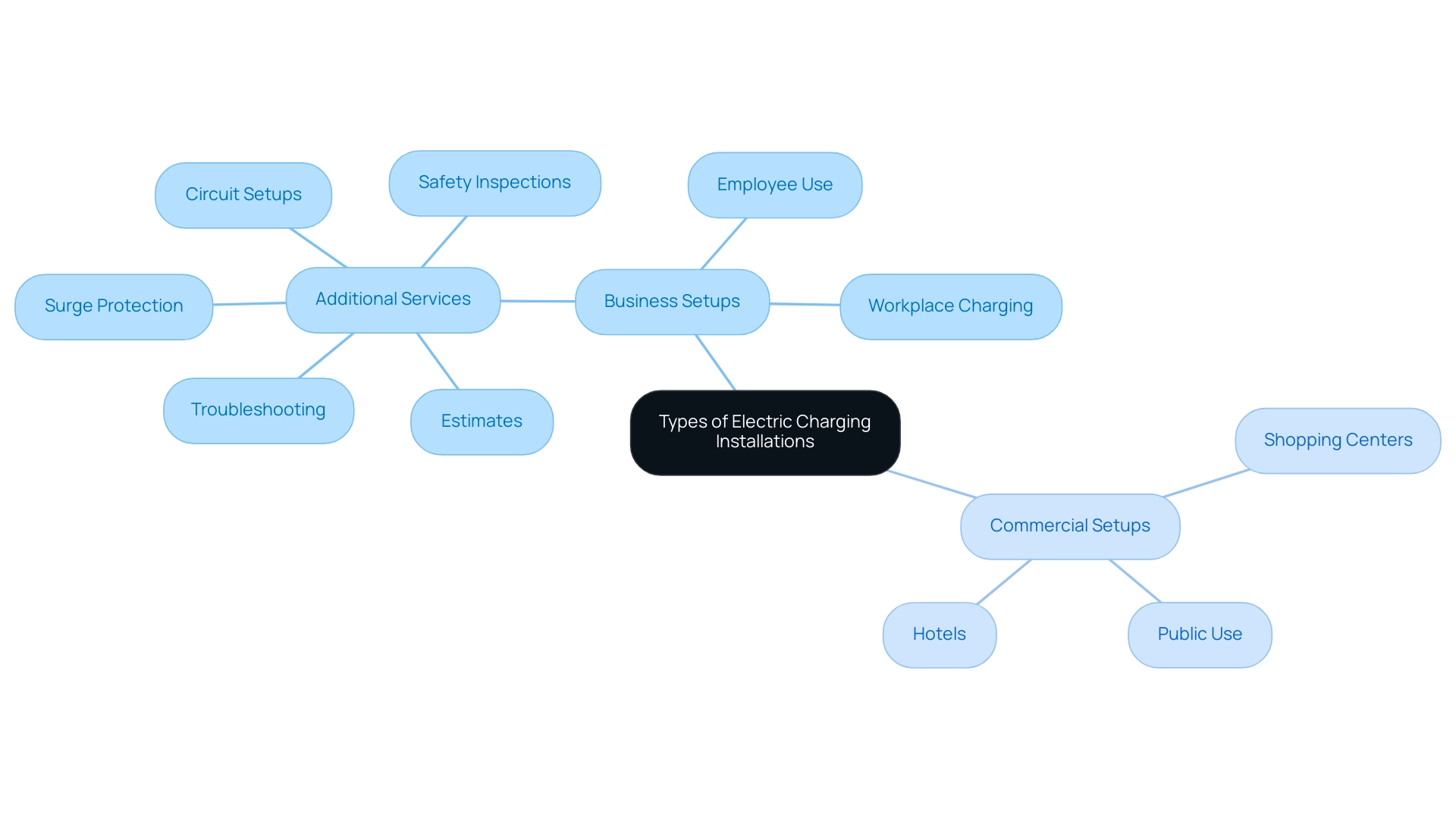 The central node represents the overall categories, with branches indicating business and commercial setups, and sub-branches detailing their characteristics and services.