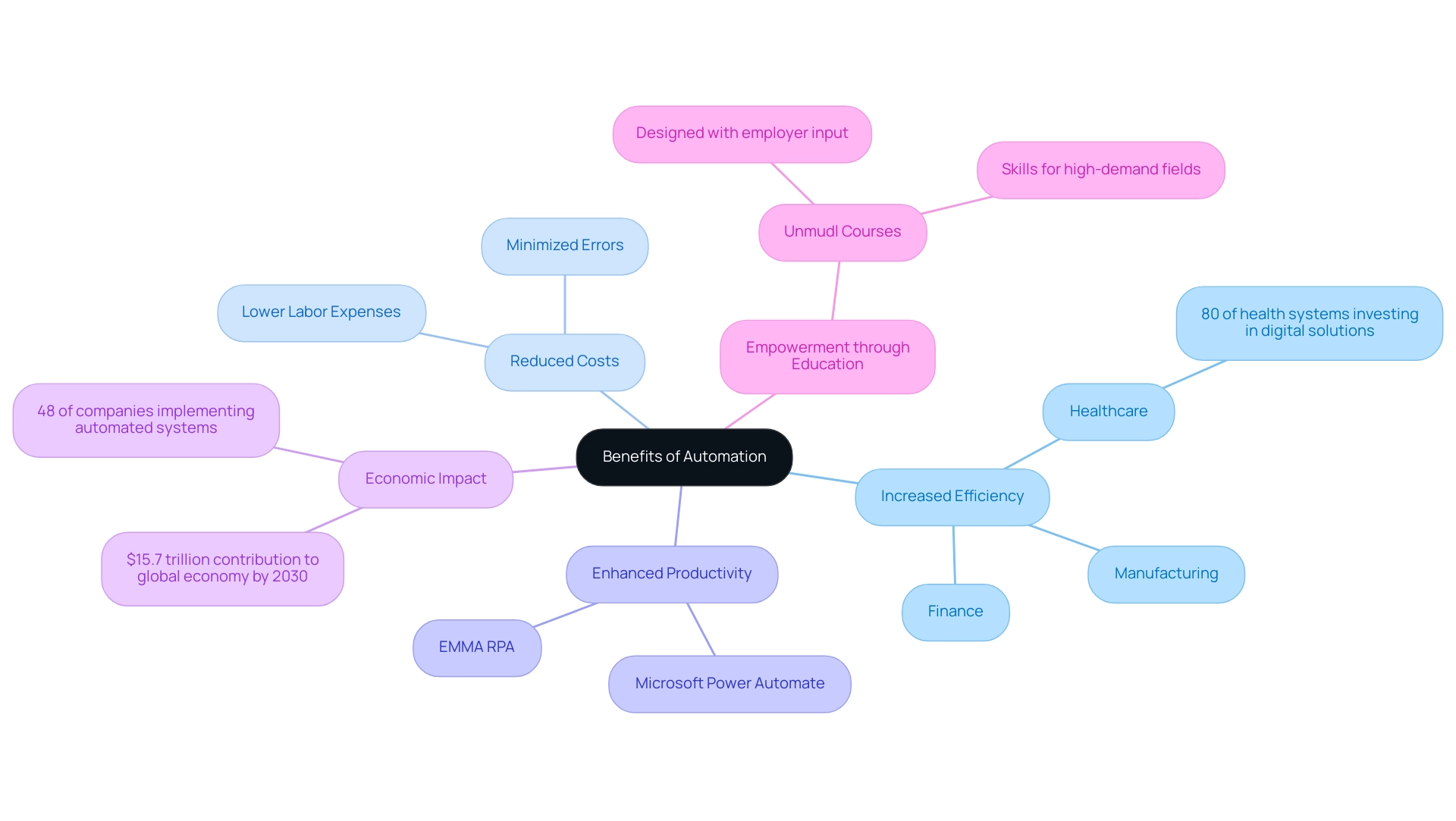 The central node represents the overall theme, with branches indicating main benefits, industries, and tools related to automation.