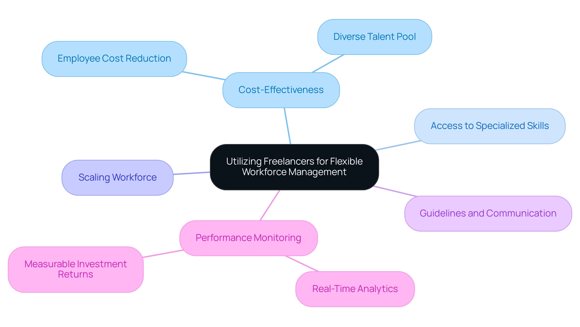 Each branch represents a key aspect of freelancer management, with sub-branches detailing specific strategies and benefits associated with each aspect.