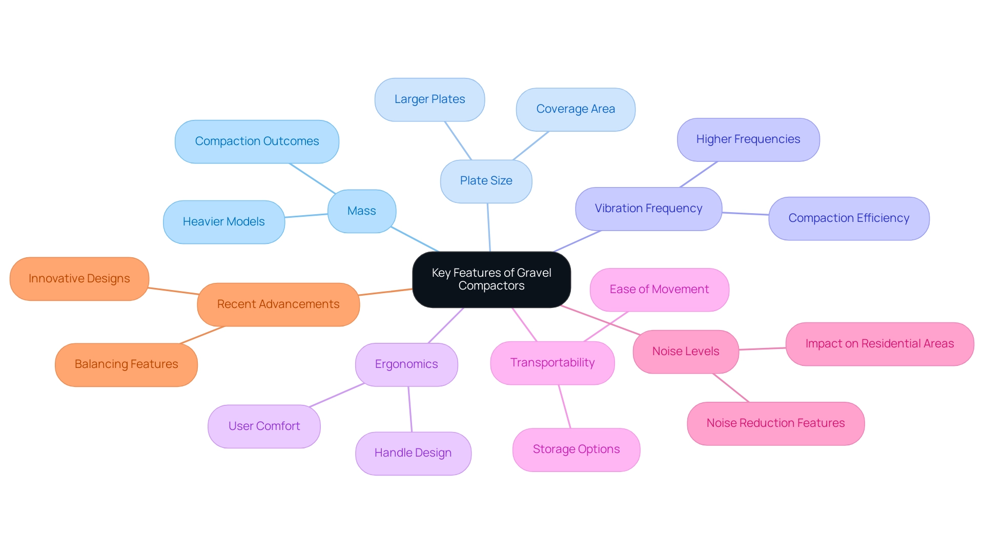 The central node represents the overall key features, with branches detailing specific attributes and their considerations.