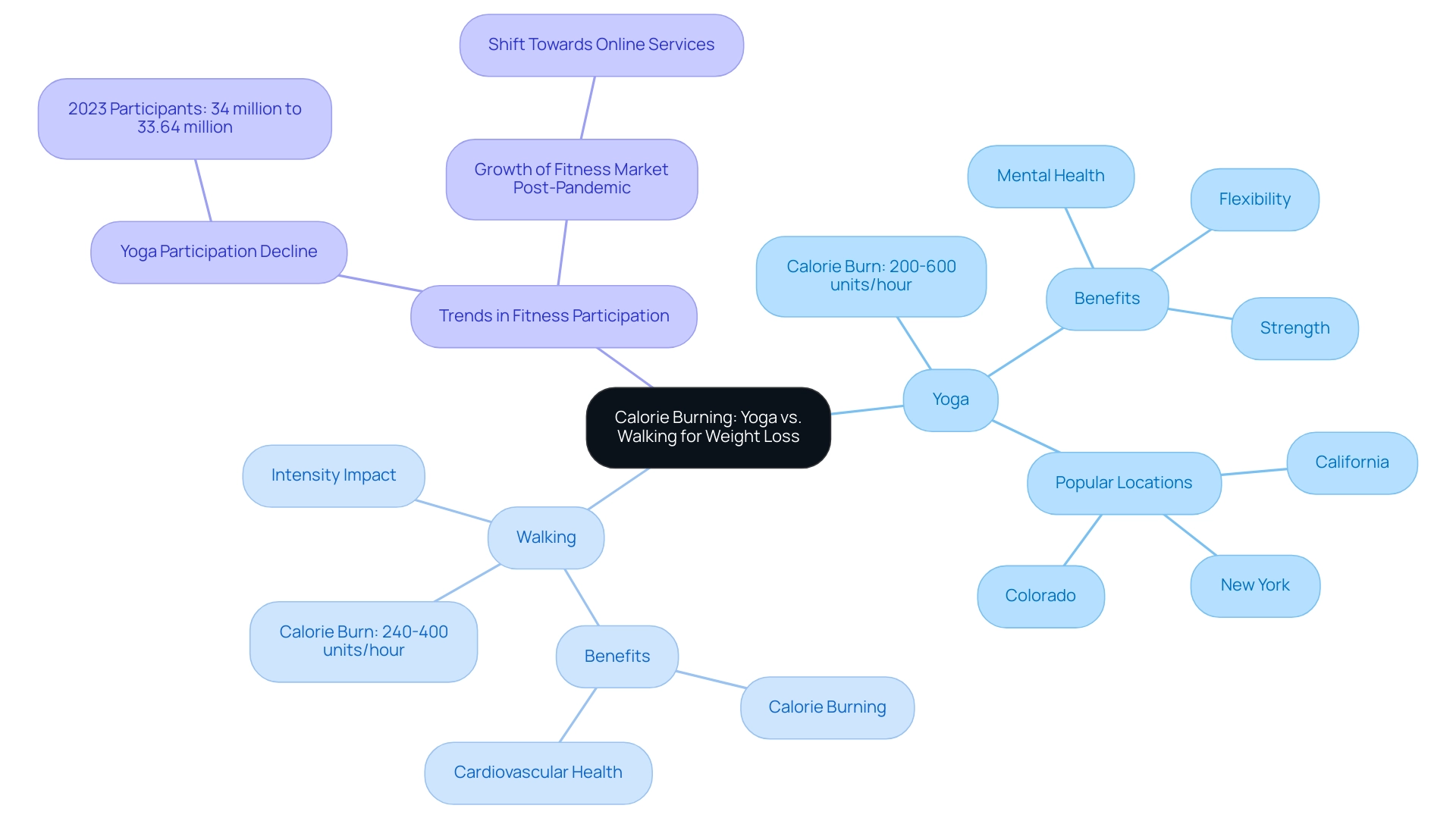 The central node represents the comparison theme, with branches for each activity highlighting calorie burn and benefits, and additional trends in fitness participation.