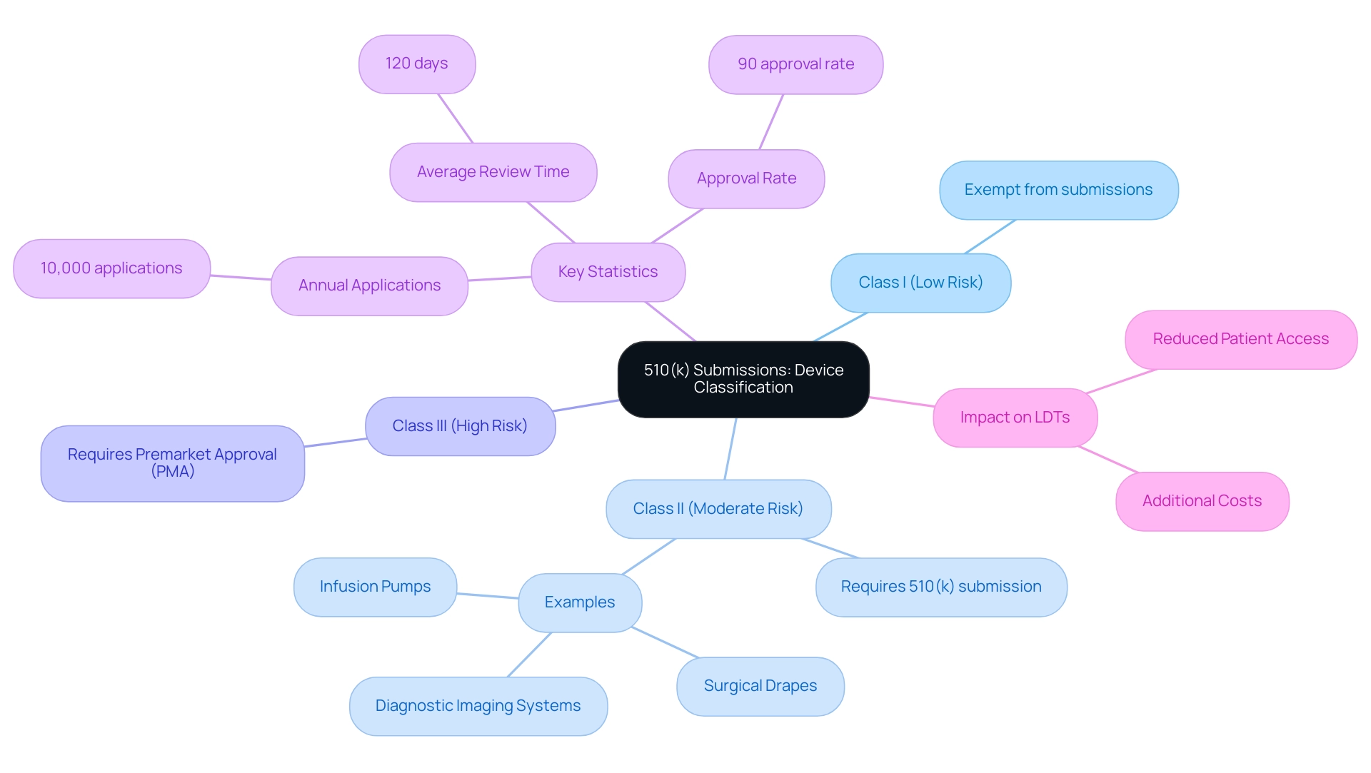 The central node represents the overall 510(k) process, with branches indicating device classifications and their specific requirements and examples.