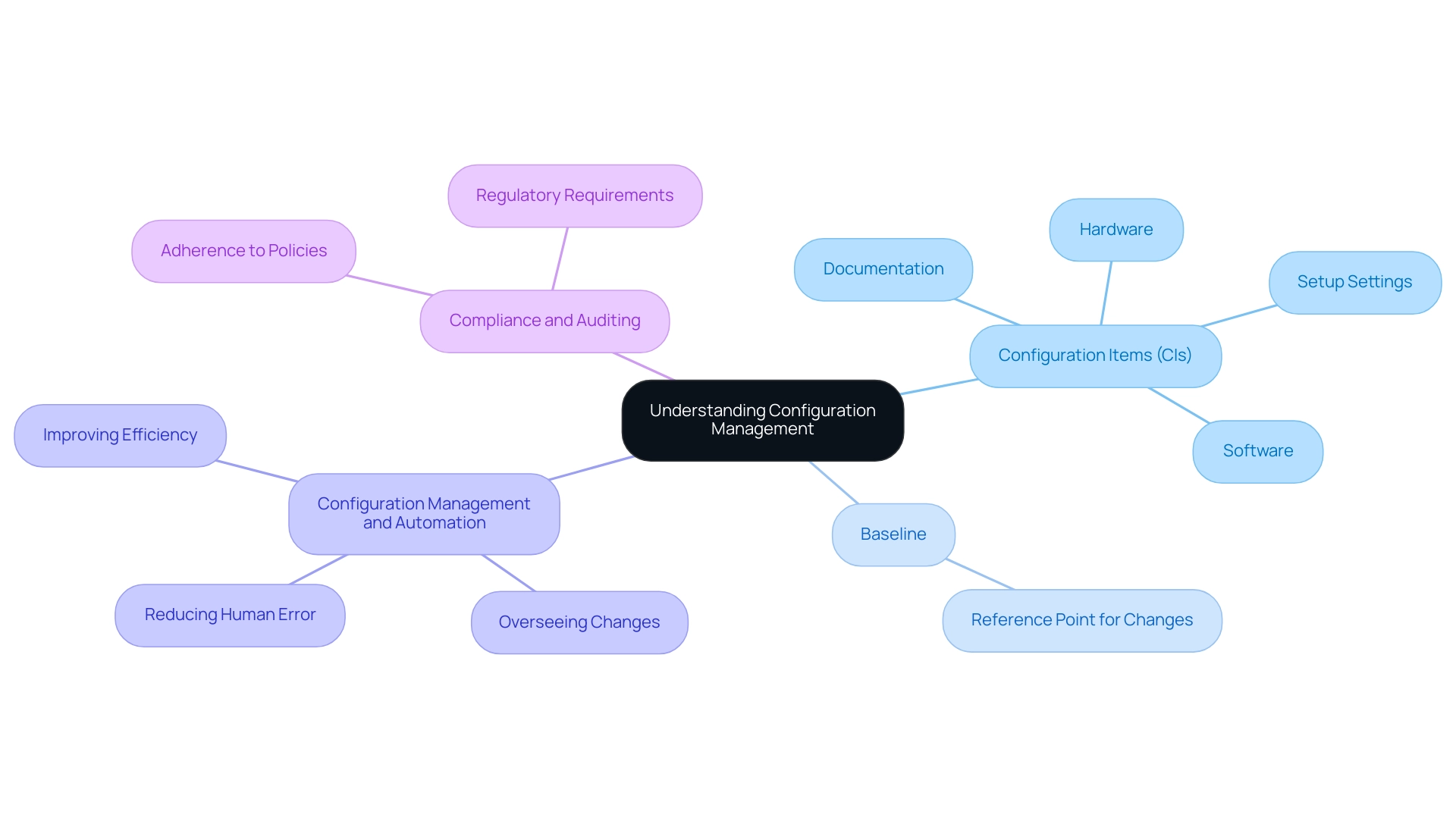 The central node represents the core concept of configuration management, with branches illustrating key components and their specific aspects.