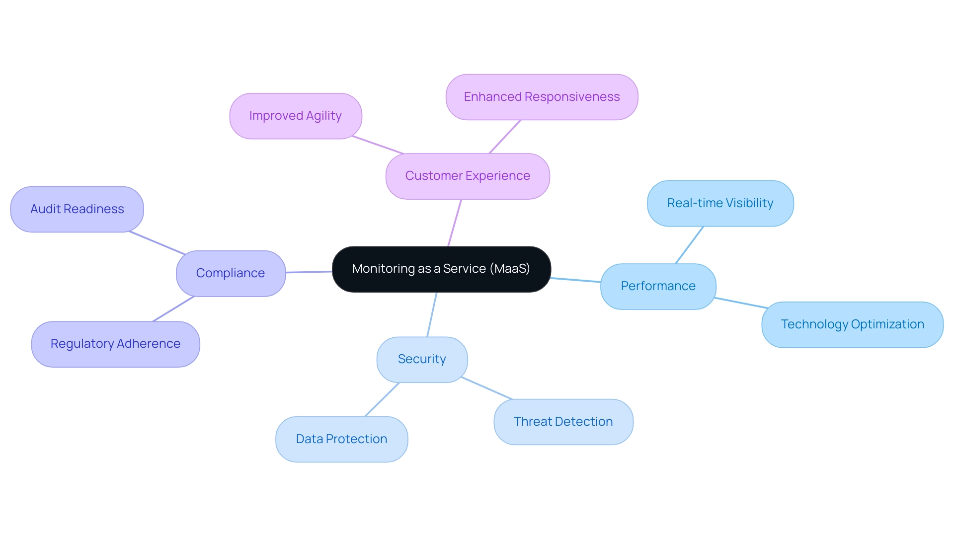 The central node represents MaaS, with branches showing its impact on performance, security, compliance, and customer experience.