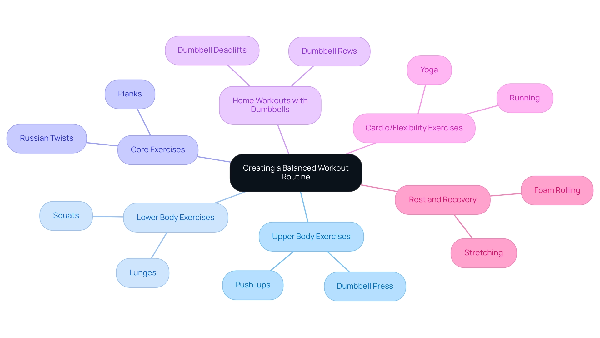 The central node represents the main concept, with branches showing different types of exercises that contribute to a balanced workout routine.